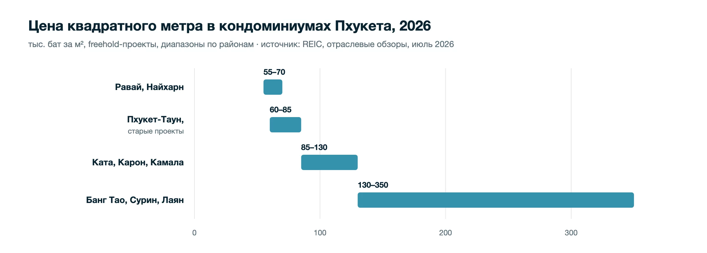 Россияне — крупнейшие покупатели кондоминиумов на Пхукете: 44% стоимости переводов иностранцам в Q1 2026
