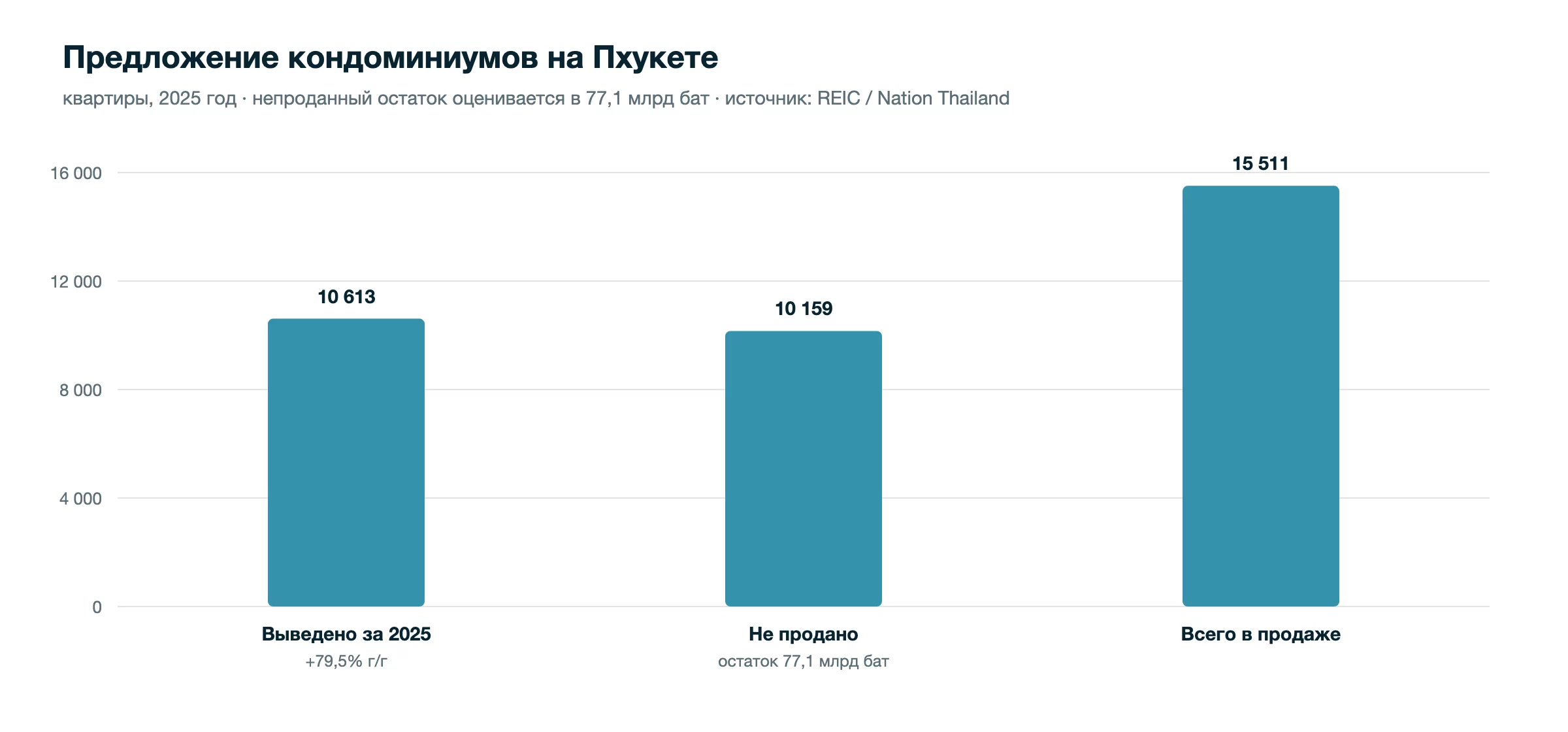 Россияне — крупнейшие покупатели кондоминиумов на Пхукете: 44% стоимости переводов иностранцам в Q1 2026