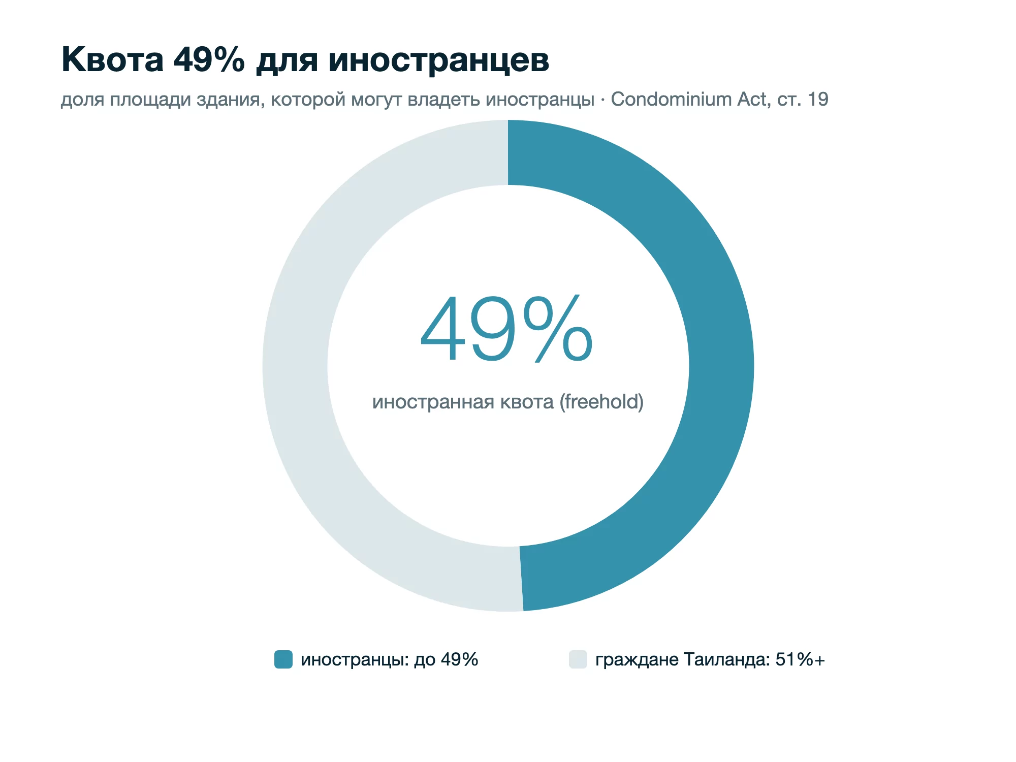 Россияне — крупнейшие покупатели кондоминиумов на Пхукете: 44% стоимости переводов иностранцам в Q1 2026