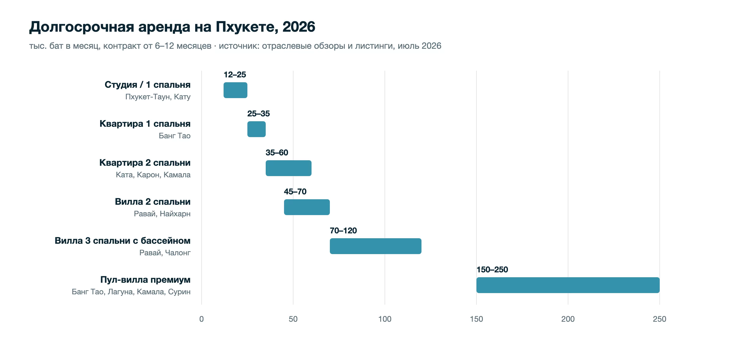 Россияне — крупнейшие покупатели кондоминиумов на Пхукете: 44% стоимости переводов иностранцам в Q1 2026