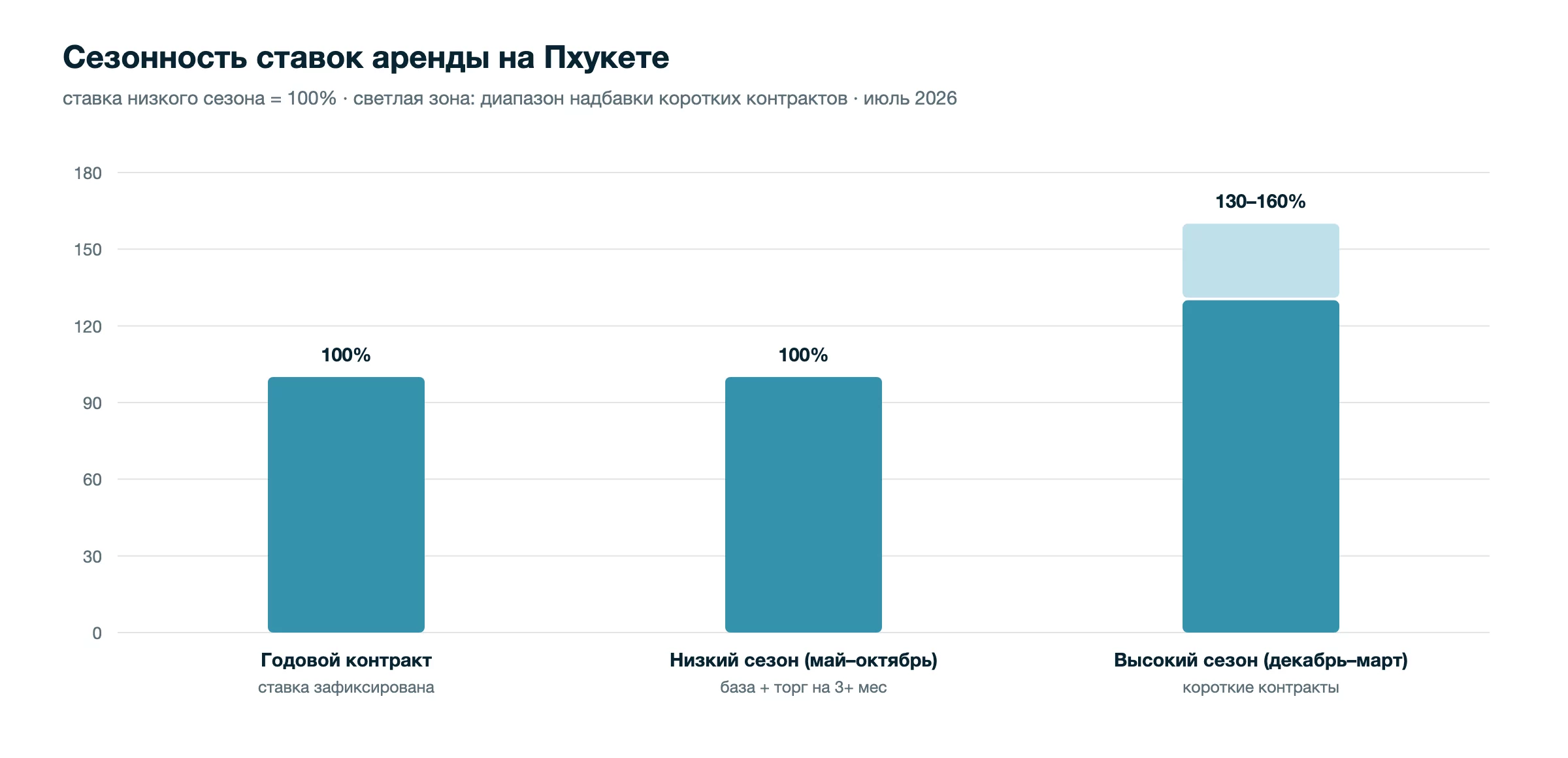 Россияне — крупнейшие покупатели кондоминиумов на Пхукете: 44% стоимости переводов иностранцам в Q1 2026