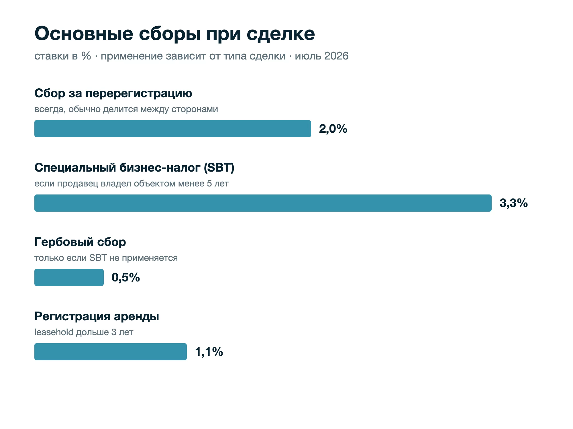Россияне — крупнейшие покупатели кондоминиумов на Пхукете: 44% стоимости переводов иностранцам в Q1 2026