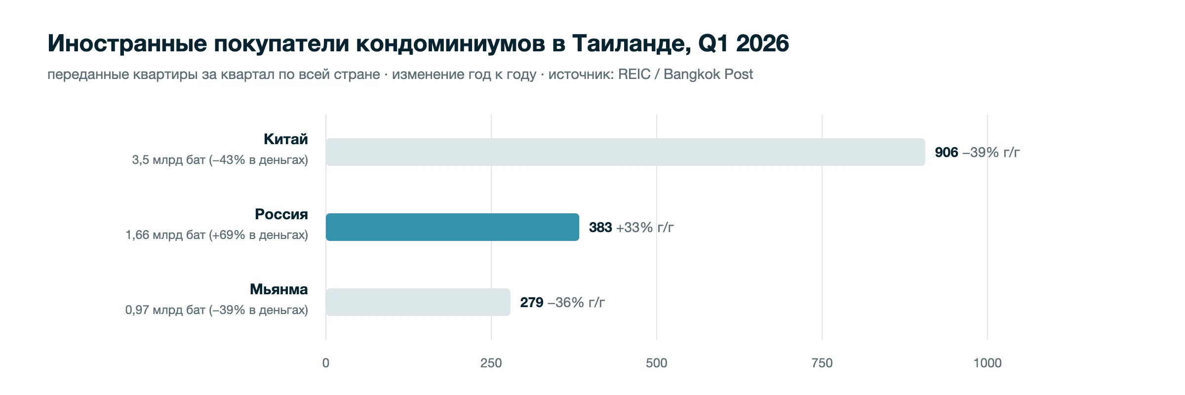 Россияне — крупнейшие покупатели кондоминиумов на Пхукете: 44% стоимости переводов иностранцам в Q1 2026