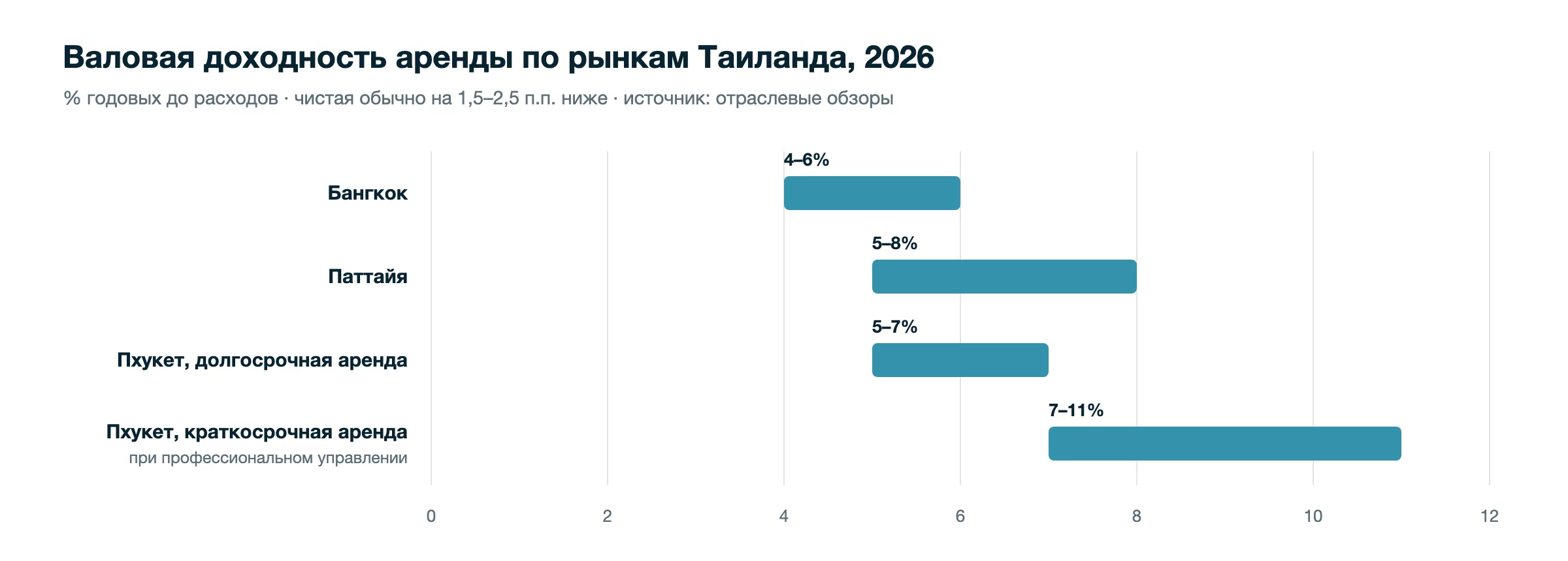 Россияне — крупнейшие покупатели кондоминиумов на Пхукете: 44% стоимости переводов иностранцам в Q1 2026