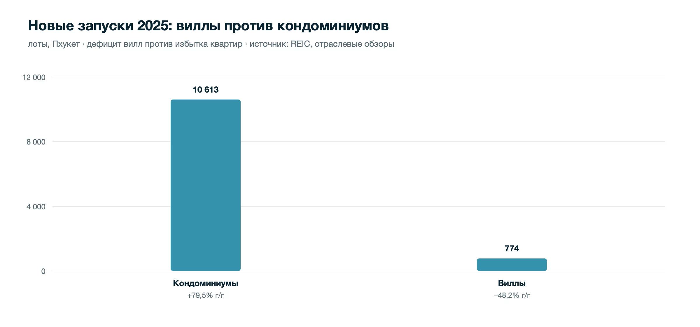 Россияне — крупнейшие покупатели кондоминиумов на Пхукете: 44% стоимости переводов иностранцам в Q1 2026