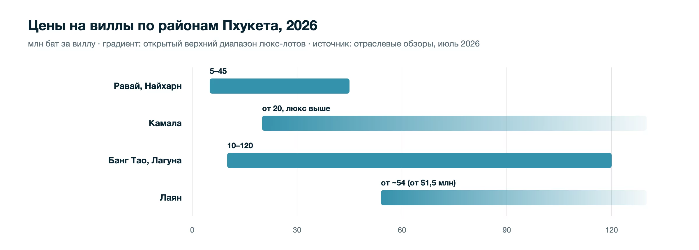 Россияне — крупнейшие покупатели кондоминиумов на Пхукете: 44% стоимости переводов иностранцам в Q1 2026