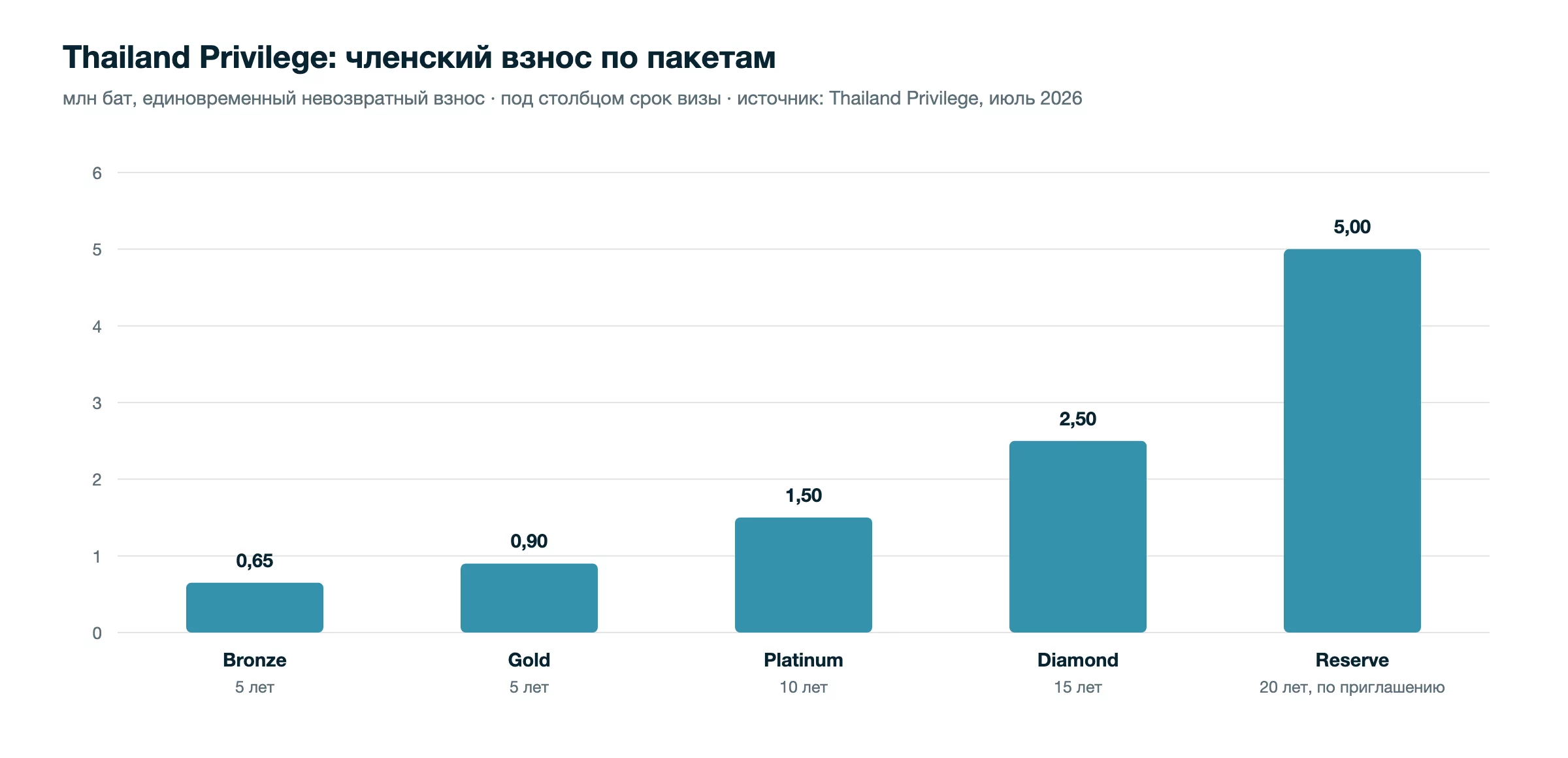 Россияне — крупнейшие покупатели кондоминиумов на Пхукете: 44% стоимости переводов иностранцам в Q1 2026