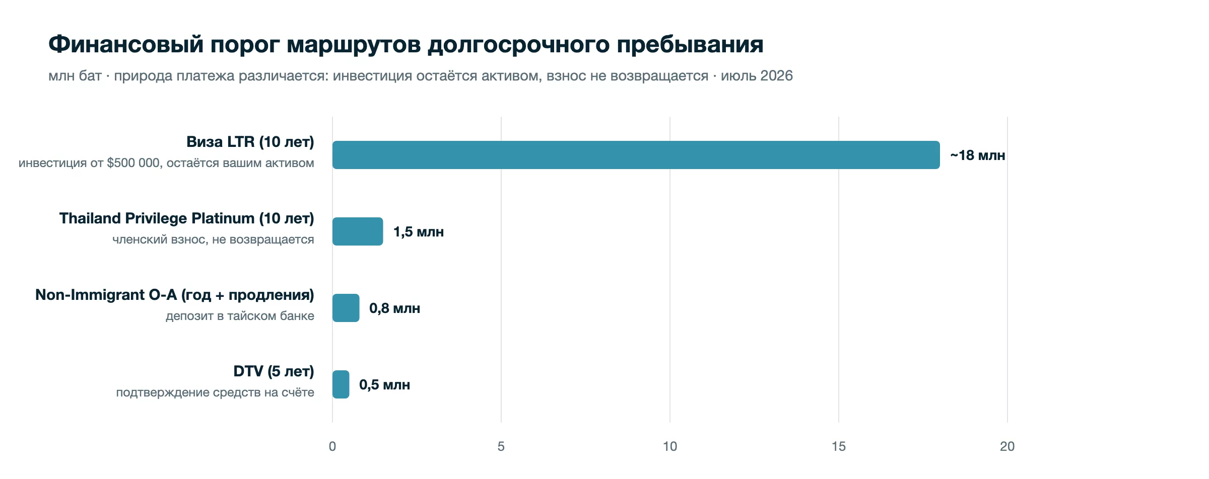 Россияне — крупнейшие покупатели кондоминиумов на Пхукете: 44% стоимости переводов иностранцам в Q1 2026