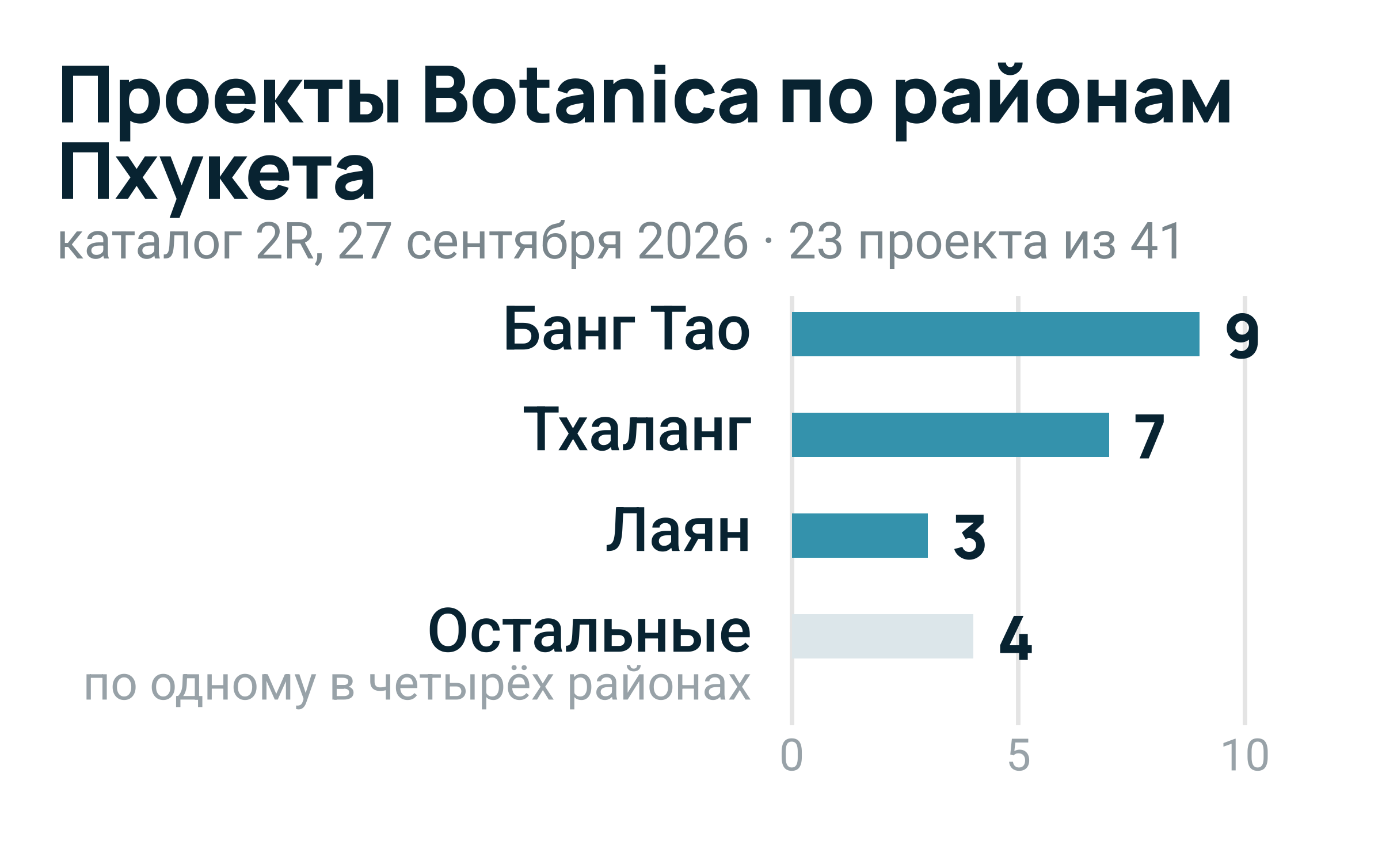 Россияне — крупнейшие покупатели кондоминиумов на Пхукете: 44% стоимости переводов иностранцам в Q1 2026