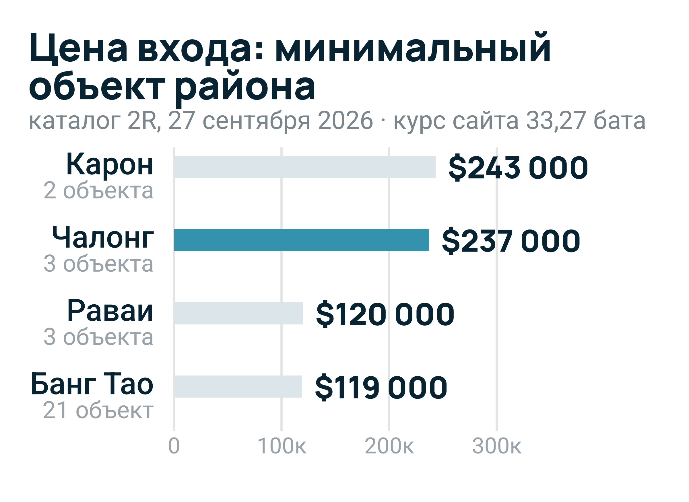 Россияне — крупнейшие покупатели кондоминиумов на Пхукете: 44% стоимости переводов иностранцам в Q1 2026