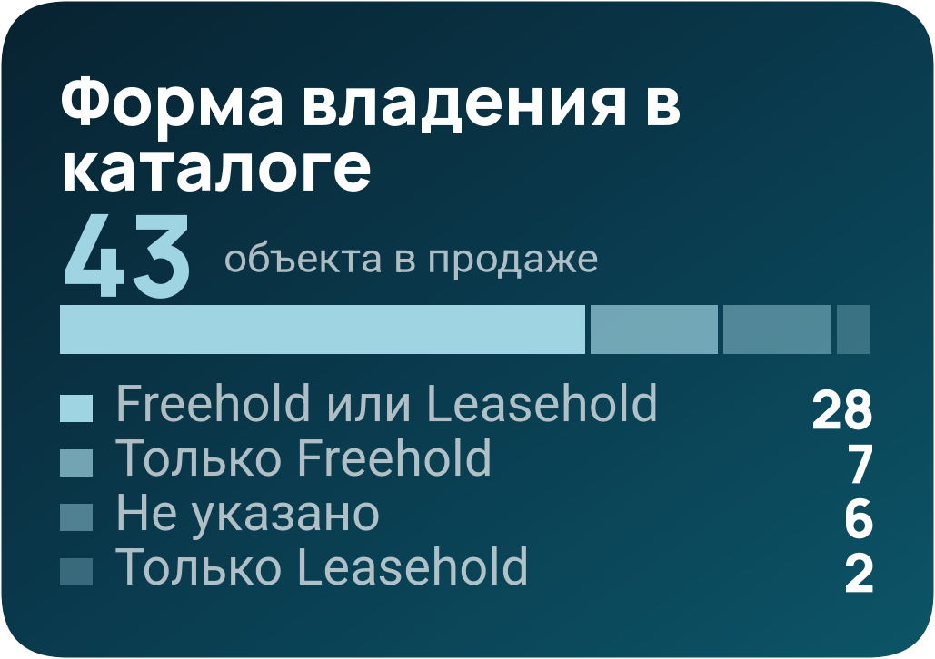 Россияне — крупнейшие покупатели кондоминиумов на Пхукете: 44% стоимости переводов иностранцам в Q1 2026
