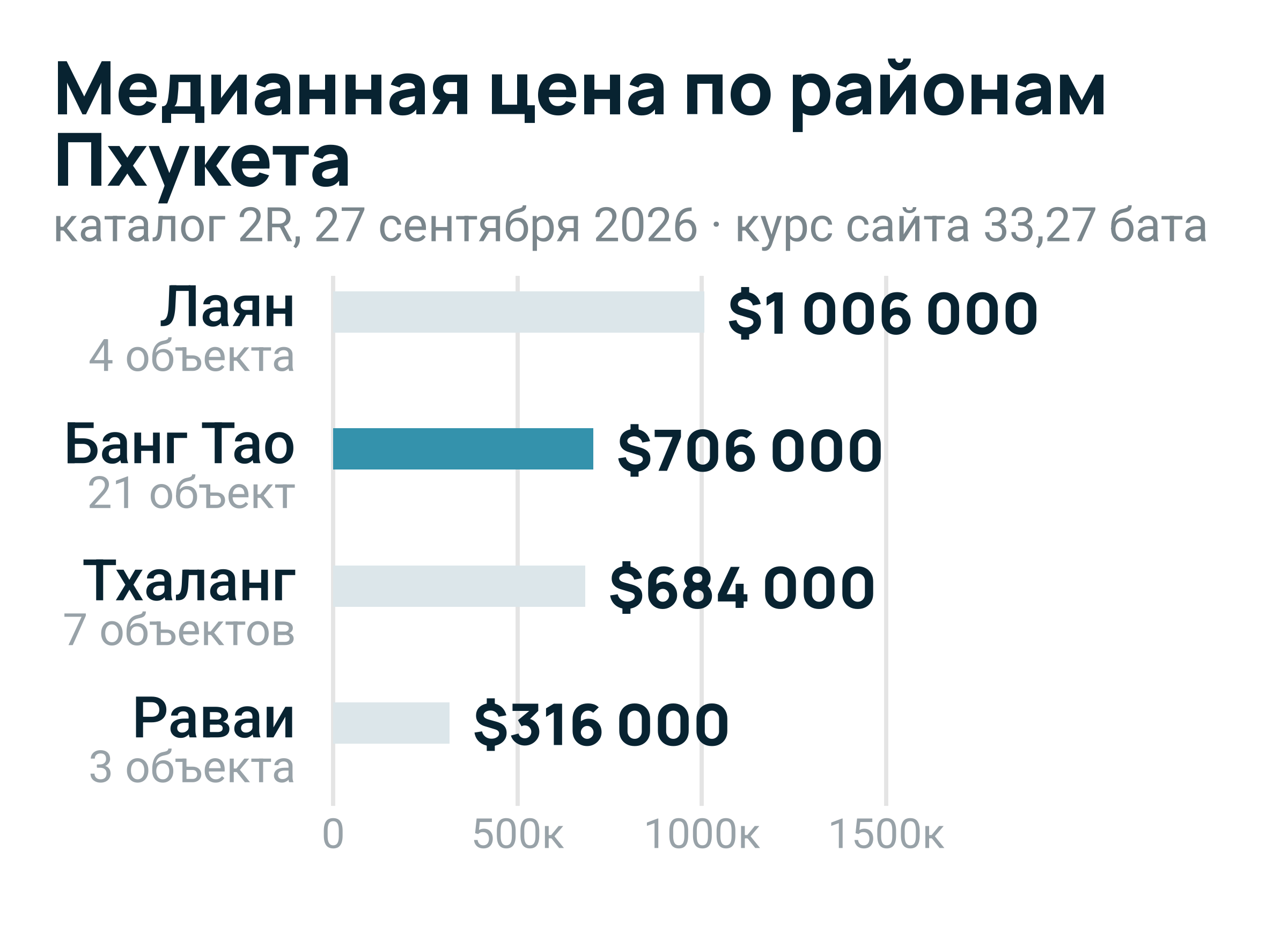 Россияне — крупнейшие покупатели кондоминиумов на Пхукете: 44% стоимости переводов иностранцам в Q1 2026
