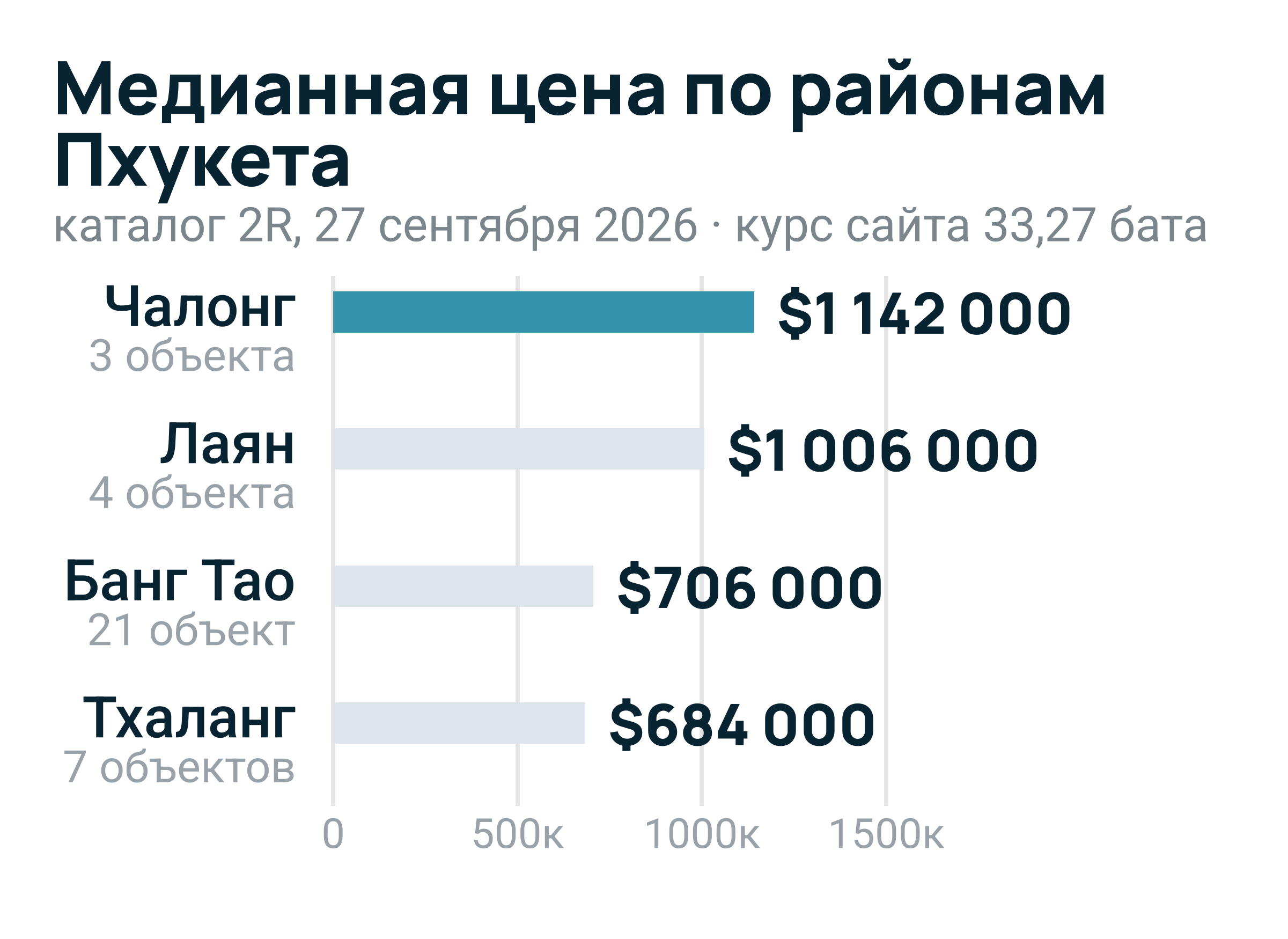 Россияне — крупнейшие покупатели кондоминиумов на Пхукете: 44% стоимости переводов иностранцам в Q1 2026
