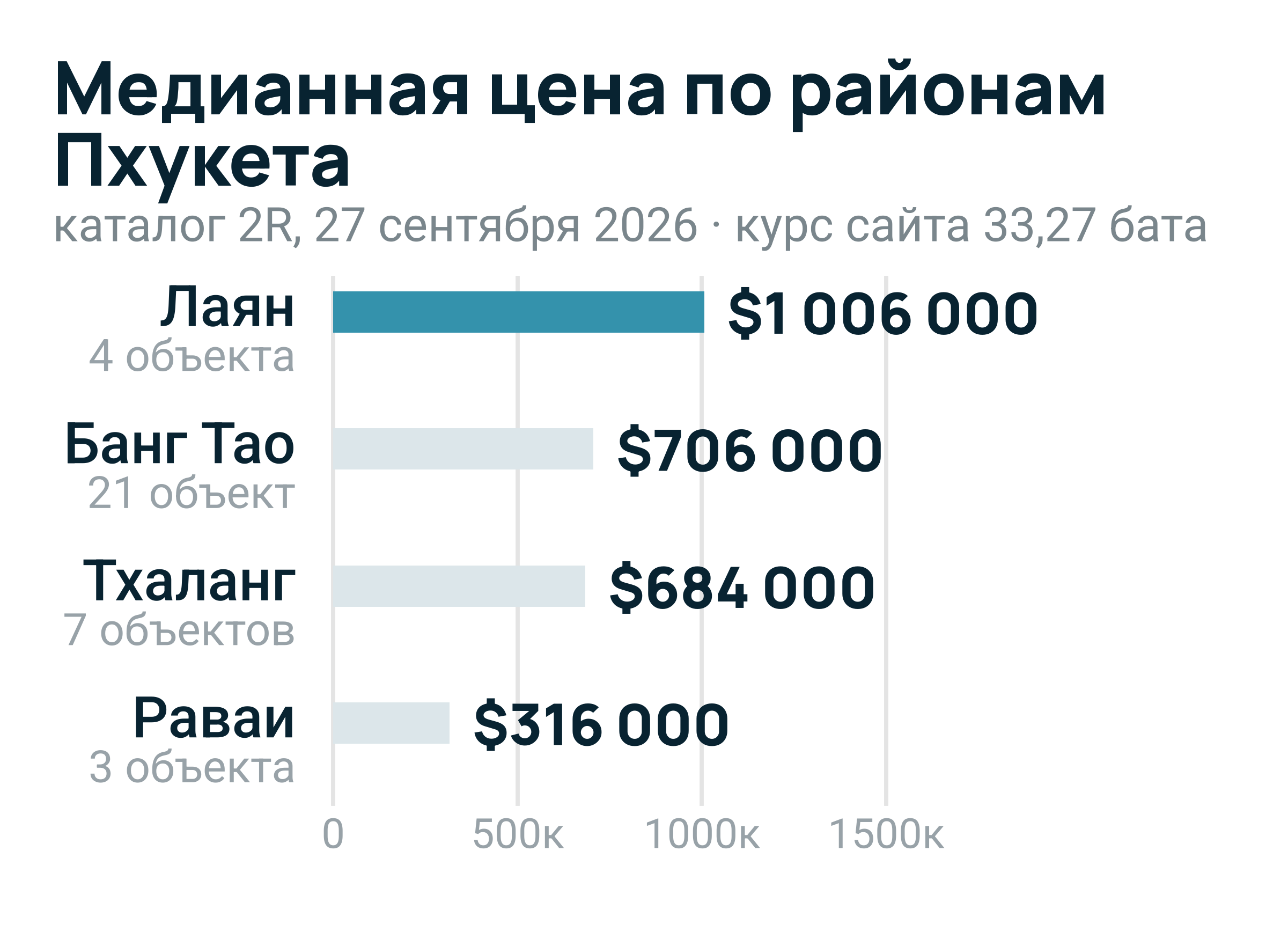 Россияне — крупнейшие покупатели кондоминиумов на Пхукете: 44% стоимости переводов иностранцам в Q1 2026