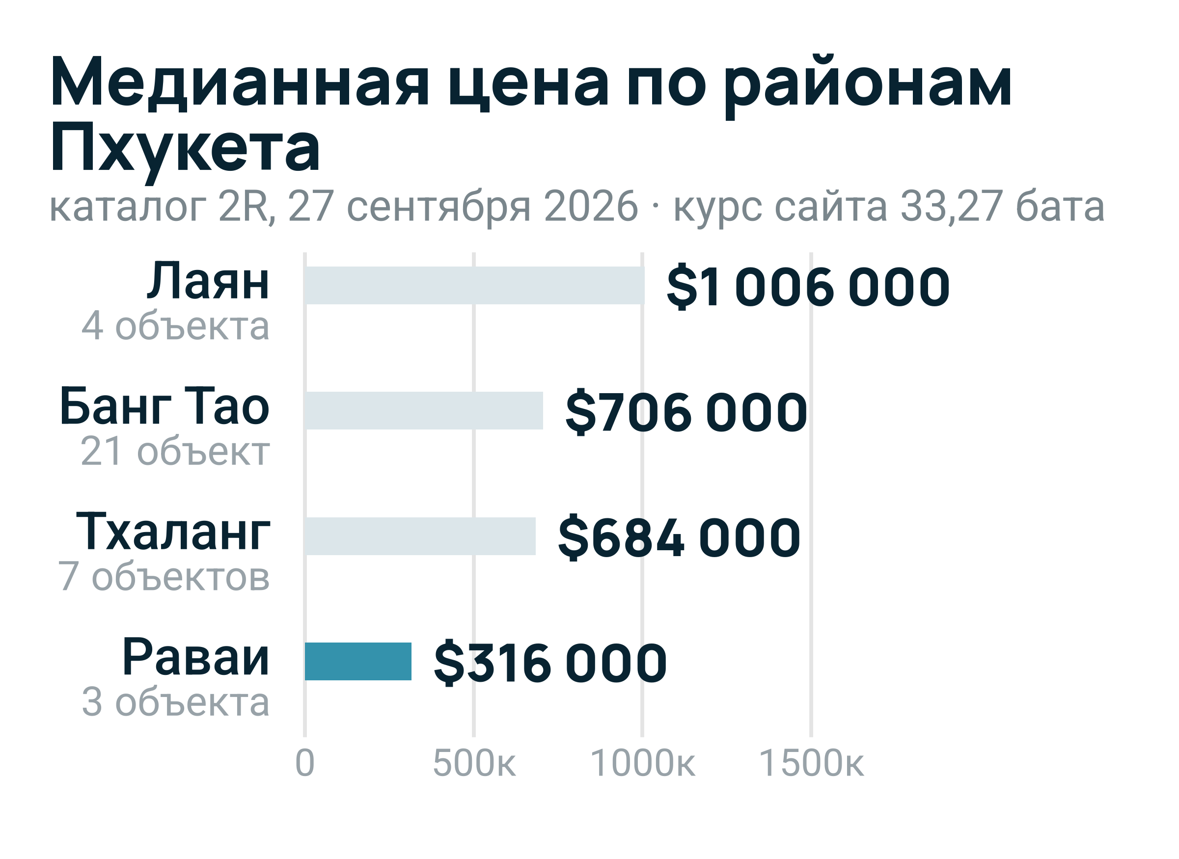 Россияне — крупнейшие покупатели кондоминиумов на Пхукете: 44% стоимости переводов иностранцам в Q1 2026