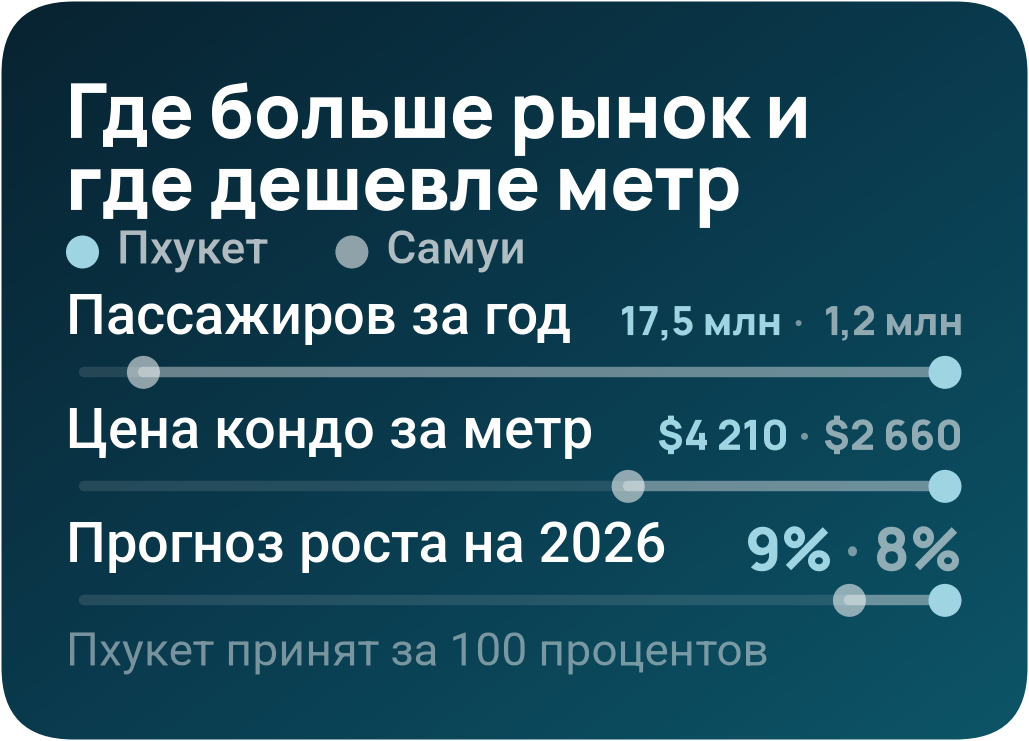 Россияне — крупнейшие покупатели кондоминиумов на Пхукете: 44% стоимости переводов иностранцам в Q1 2026