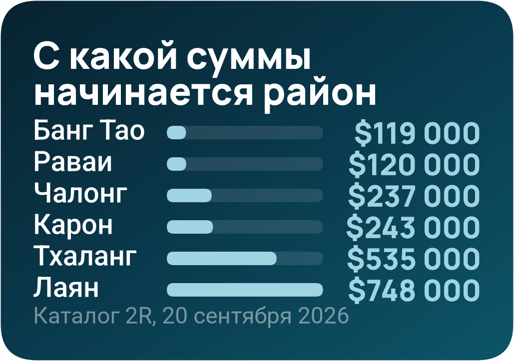 Россияне — крупнейшие покупатели кондоминиумов на Пхукете: 44% стоимости переводов иностранцам в Q1 2026