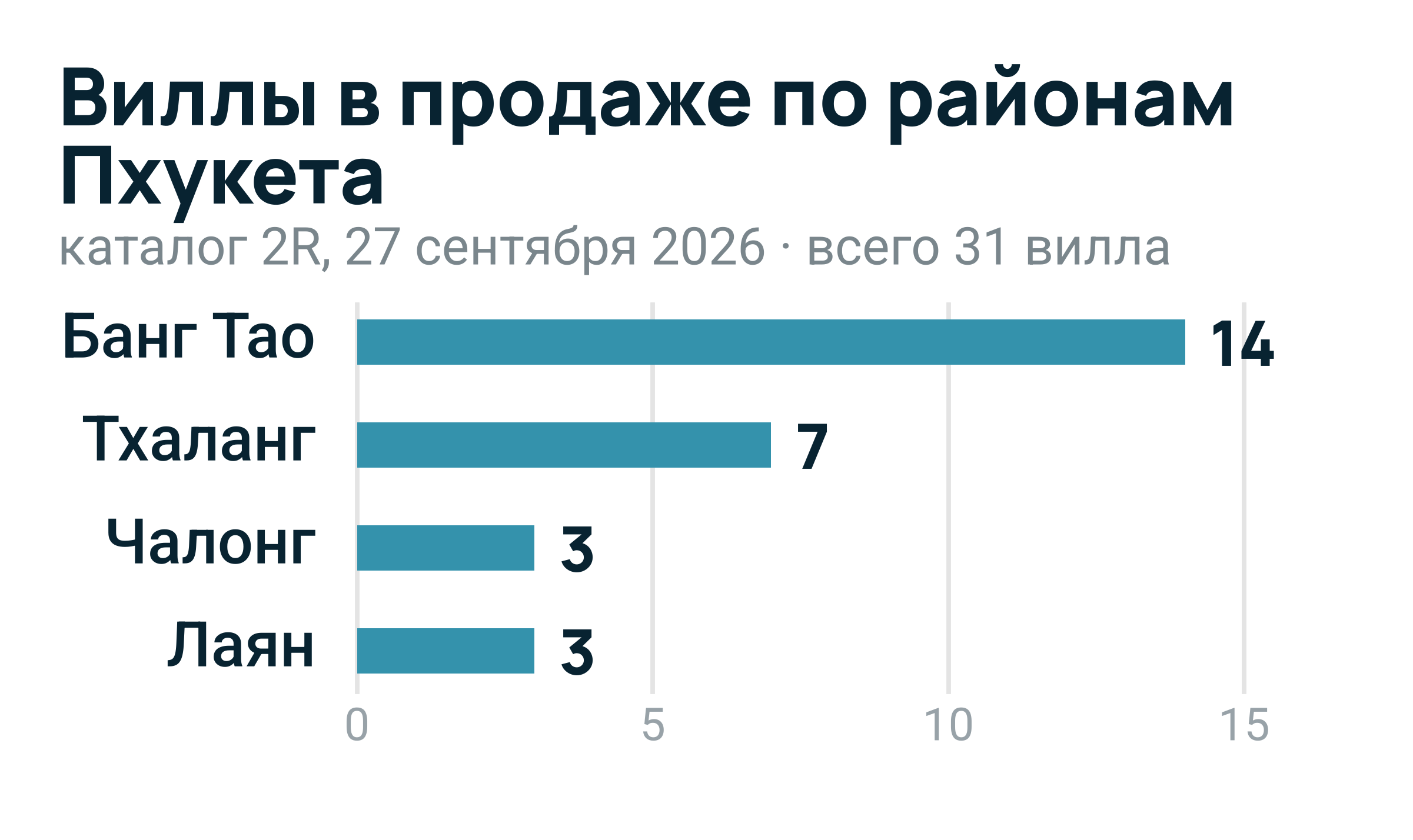 Россияне — крупнейшие покупатели кондоминиумов на Пхукете: 44% стоимости переводов иностранцам в Q1 2026