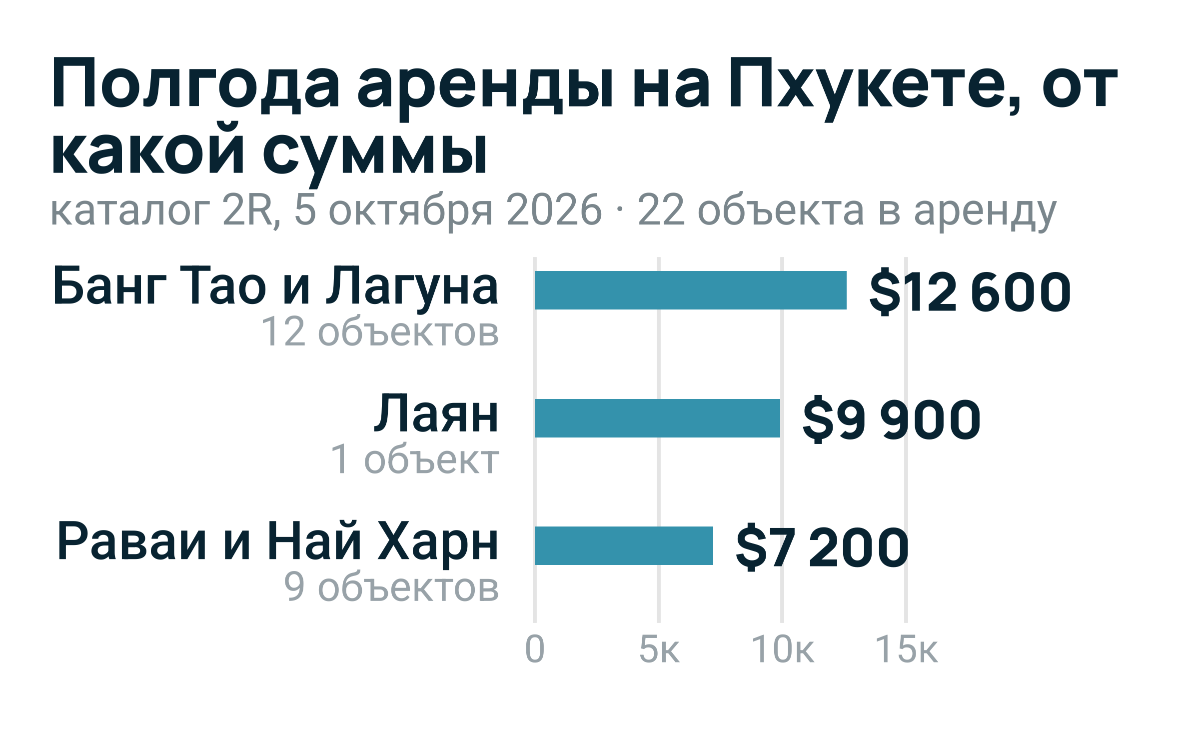 Россияне — крупнейшие покупатели кондоминиумов на Пхукете: 44% стоимости переводов иностранцам в Q1 2026