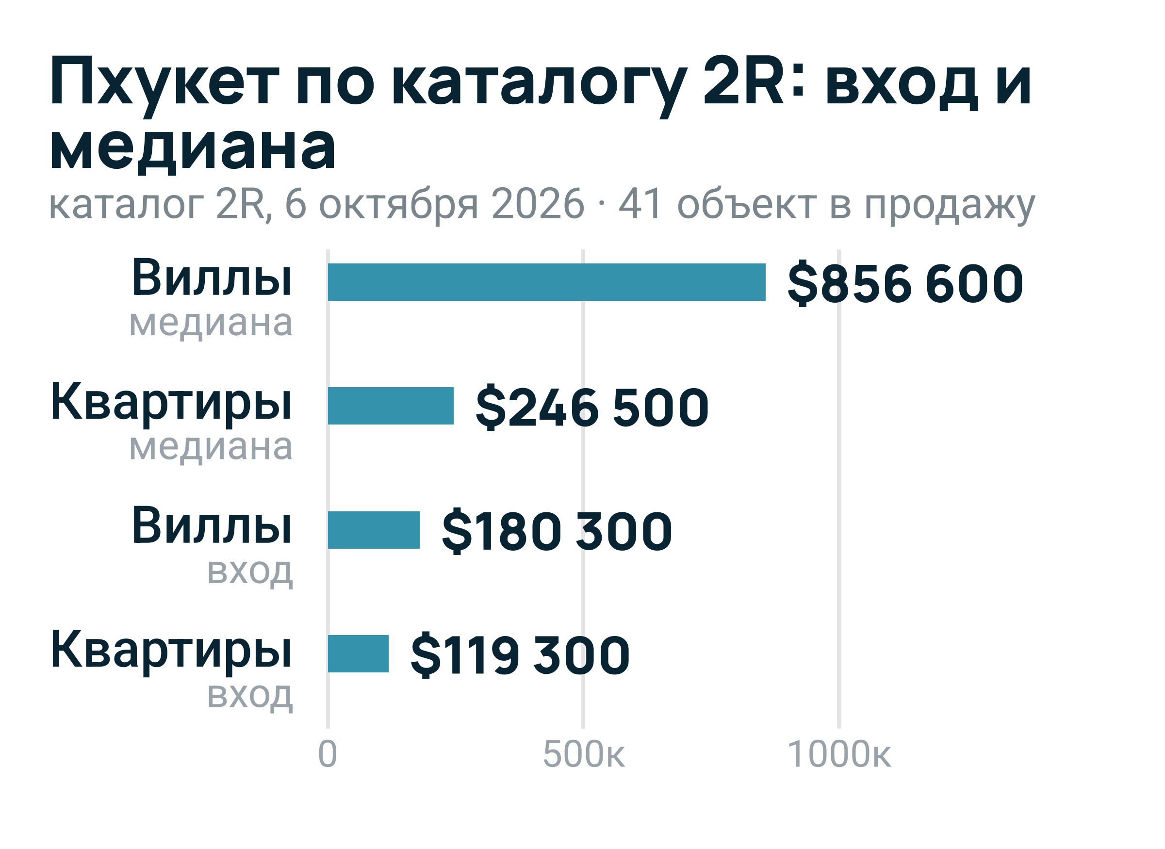 Россияне — крупнейшие покупатели кондоминиумов на Пхукете: 44% стоимости переводов иностранцам в Q1 2026