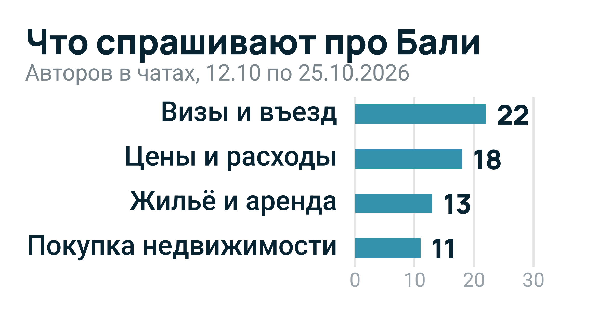 Столбиковая диаграмма: визы и въезд 22 автора, цены и расходы 18, жильё и аренда 13, покупка недвижимости 11