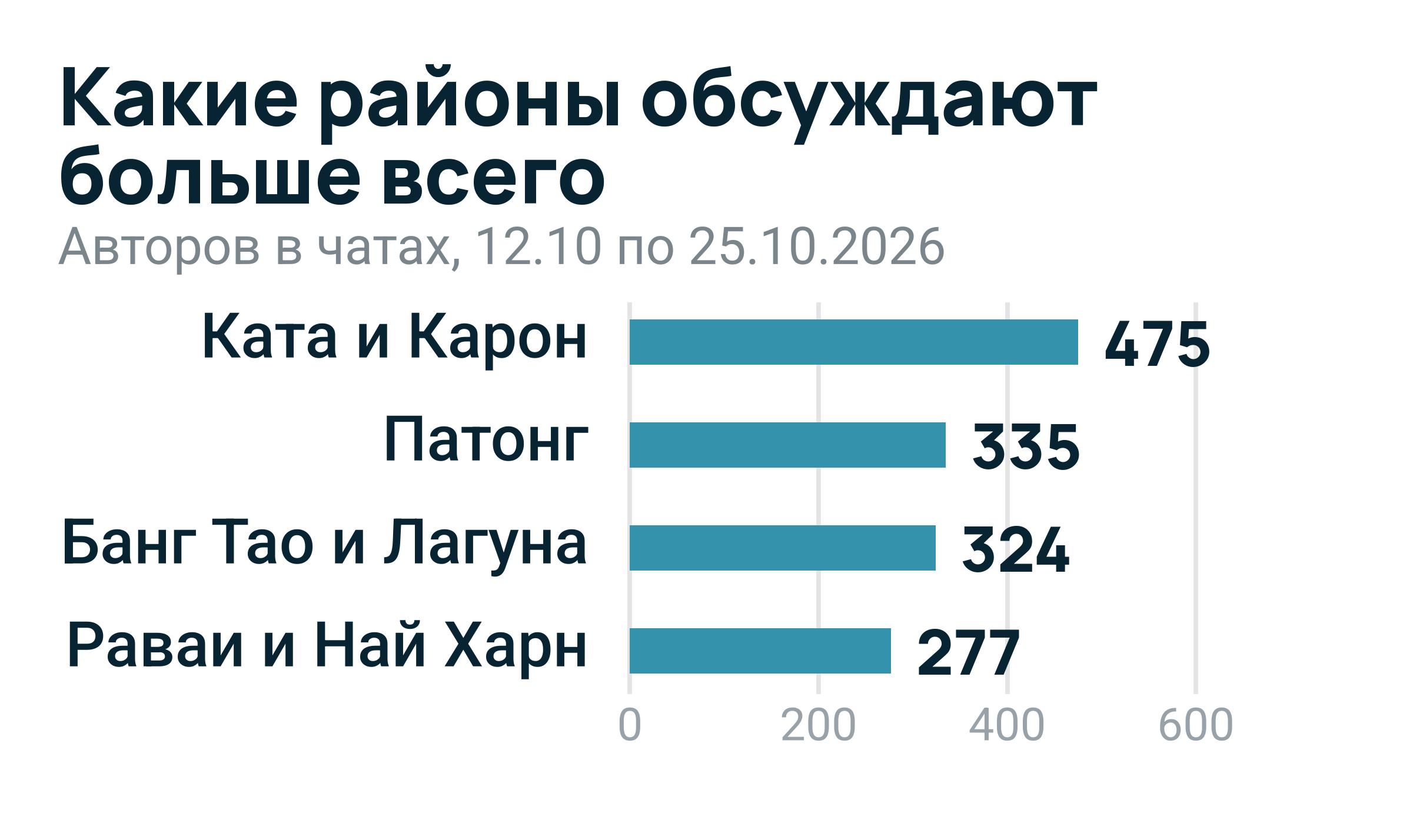 Столбиковая диаграмма: Ката и Карон 475 авторов, Патонг 335, Банг Тао и Лагуна 324, Раваи и Най Харн 277
