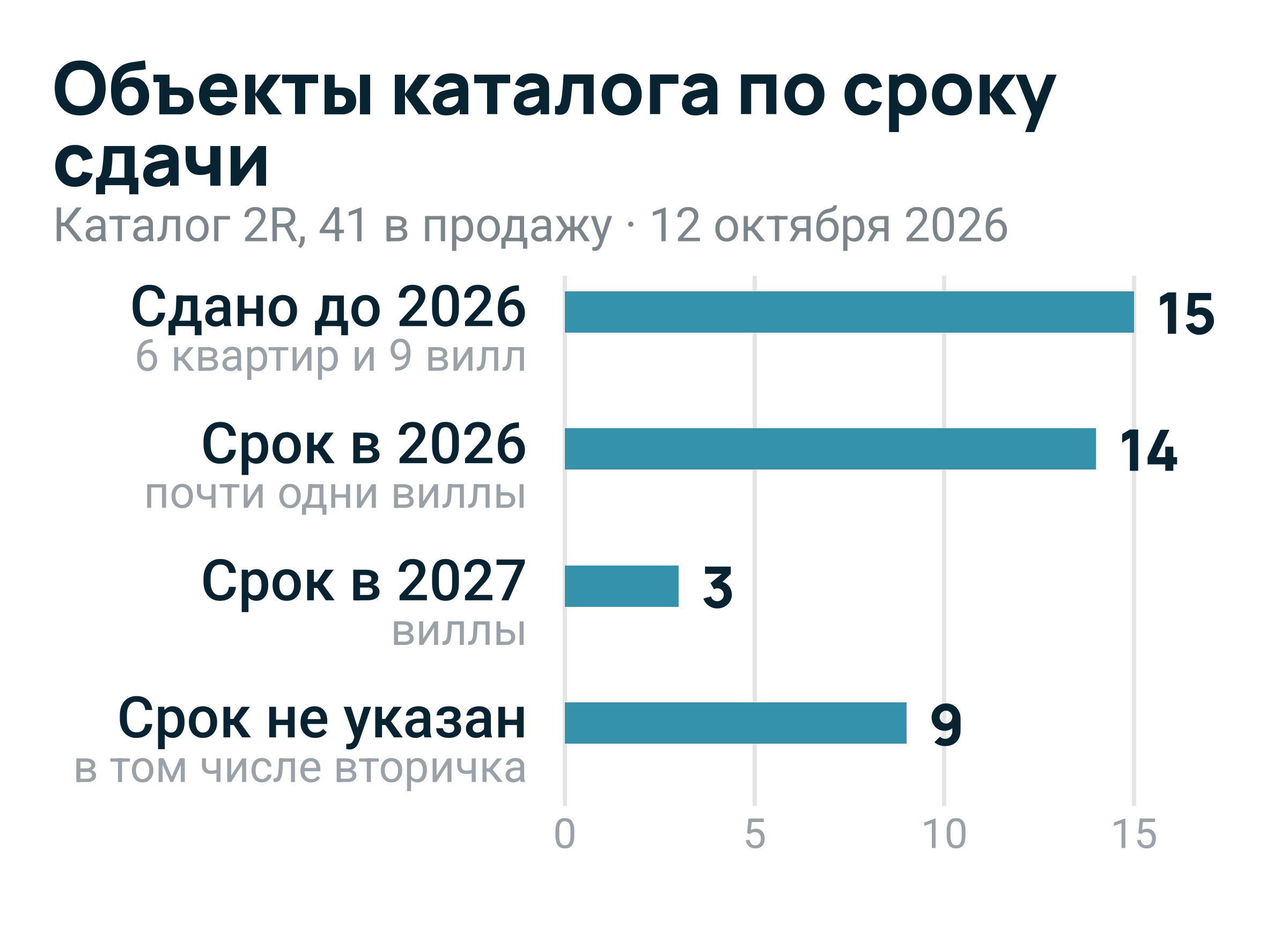 Столбиковая диаграмма: 15 объектов сдано до 2026 года, 14 со сроком в 2026, 3 в 2027, у 9 срок не указан