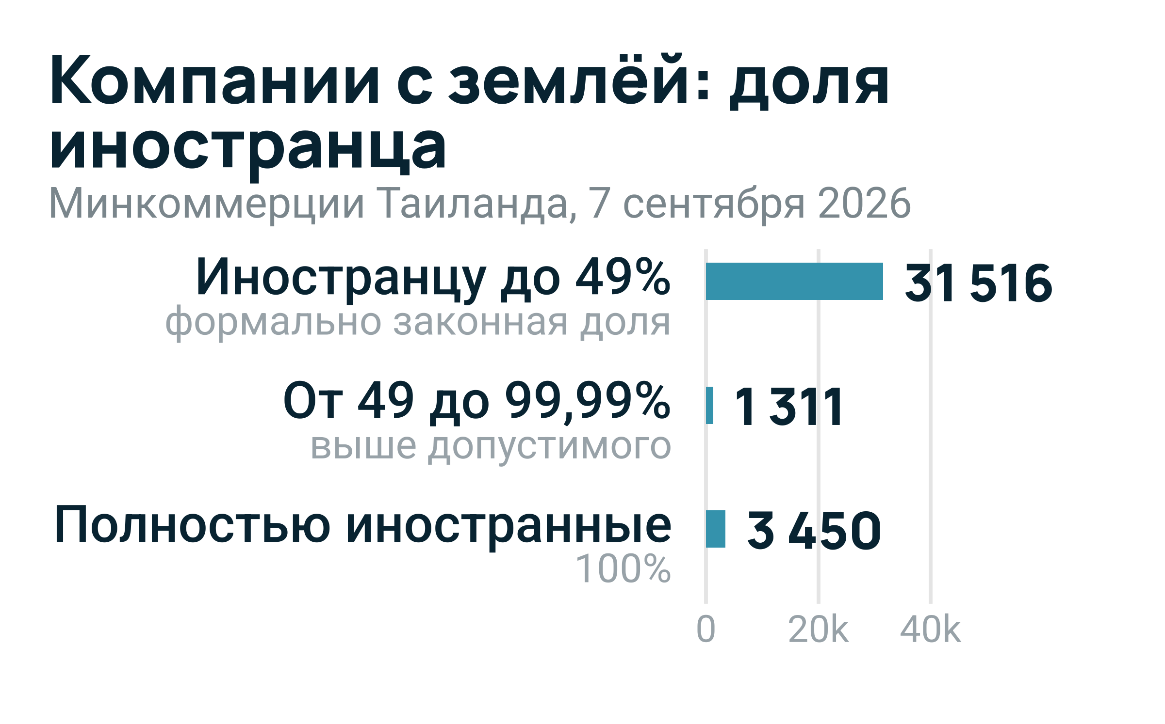Столбиковая диаграмма: 31 516 компаний с долей иностранца до 49 процентов, 1 311 от 49 до 99,99 процента, 3 450 полностью иностранных