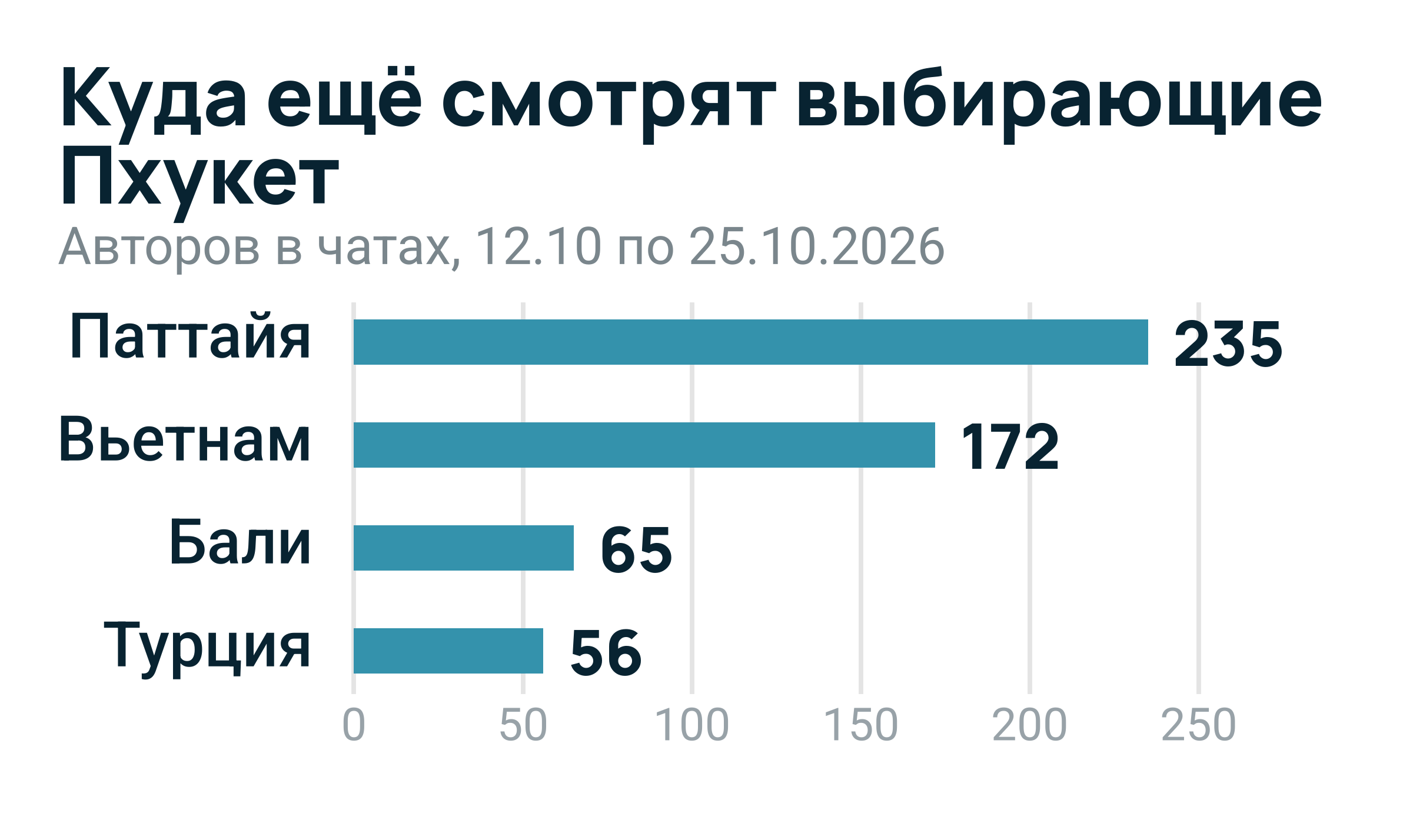Столбиковая диаграмма: Паттайя 235 авторов, Вьетнам 172, Бали 65, Турция 56