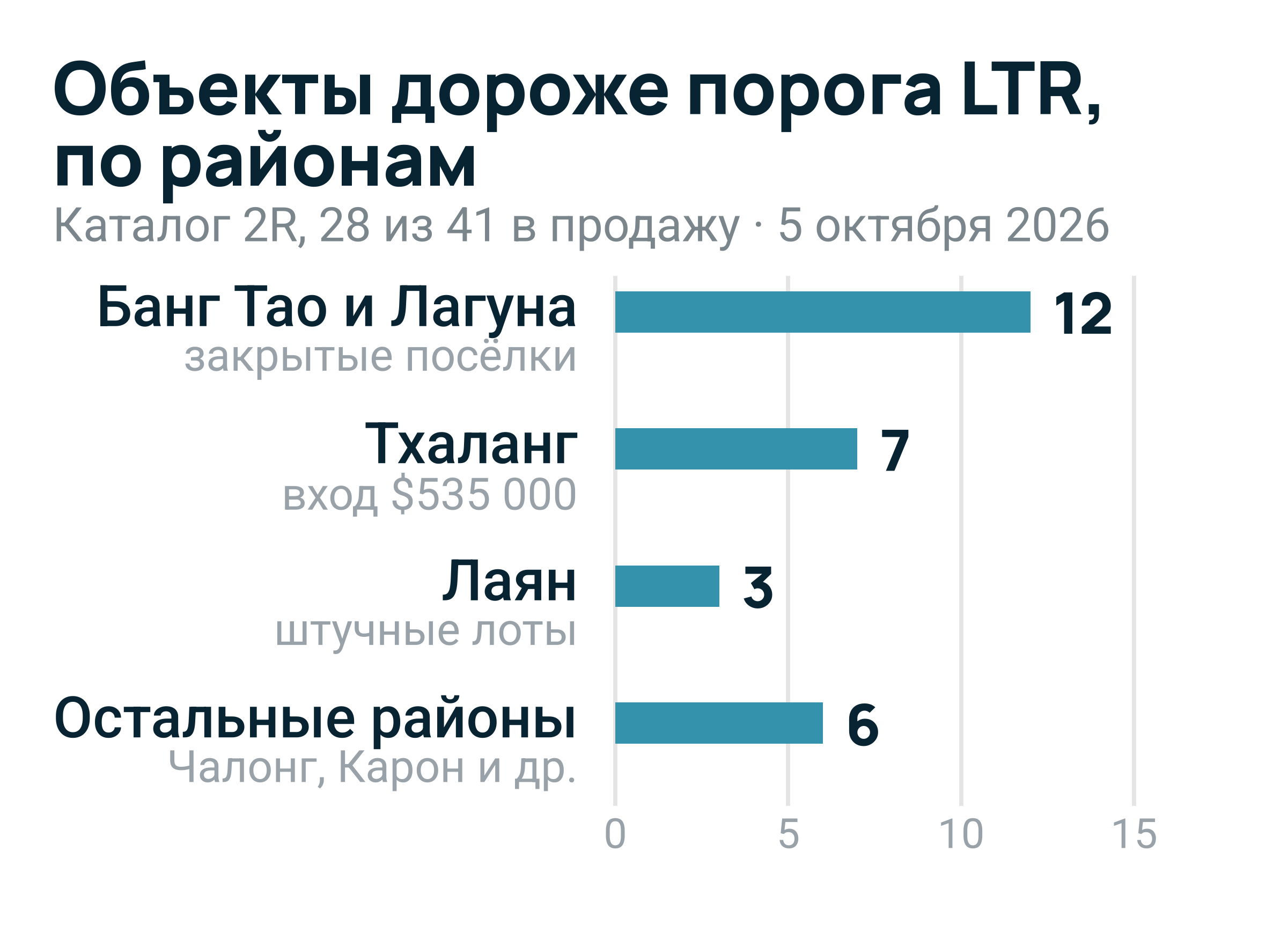 Россияне — крупнейшие покупатели кондоминиумов на Пхукете: 44% стоимости переводов иностранцам в Q1 2026