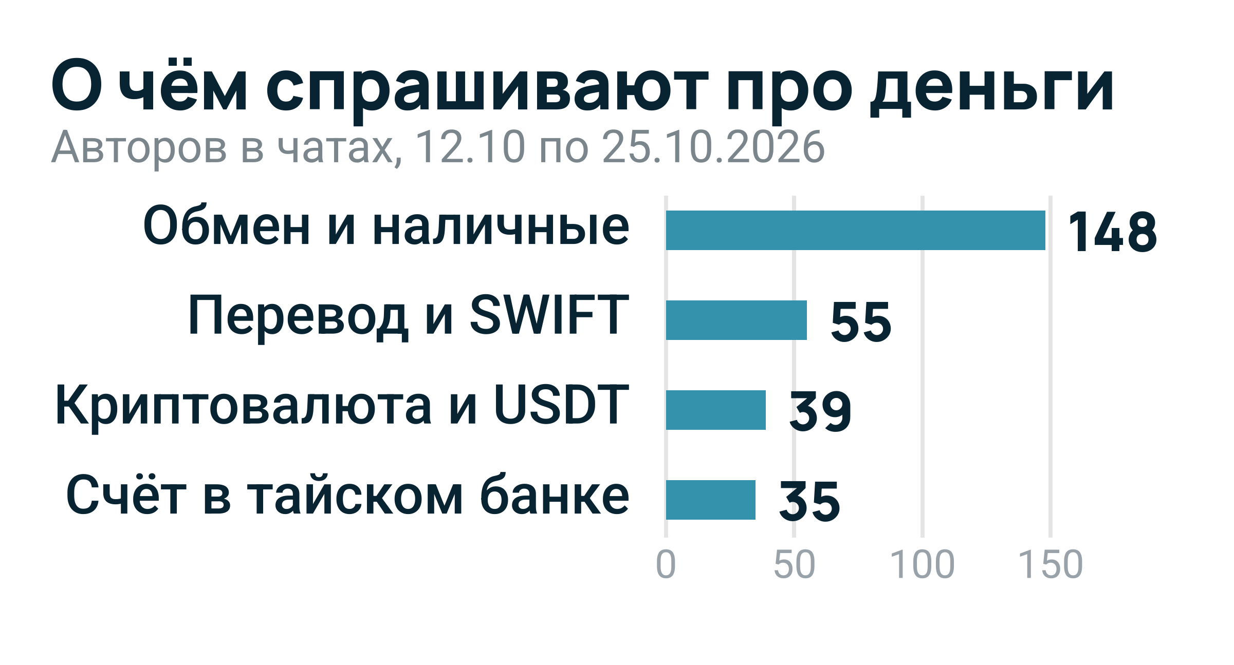 Столбиковая диаграмма: обмен и наличные 148 авторов, перевод и SWIFT 55, криптовалюта 39, счёт в тайском банке 35