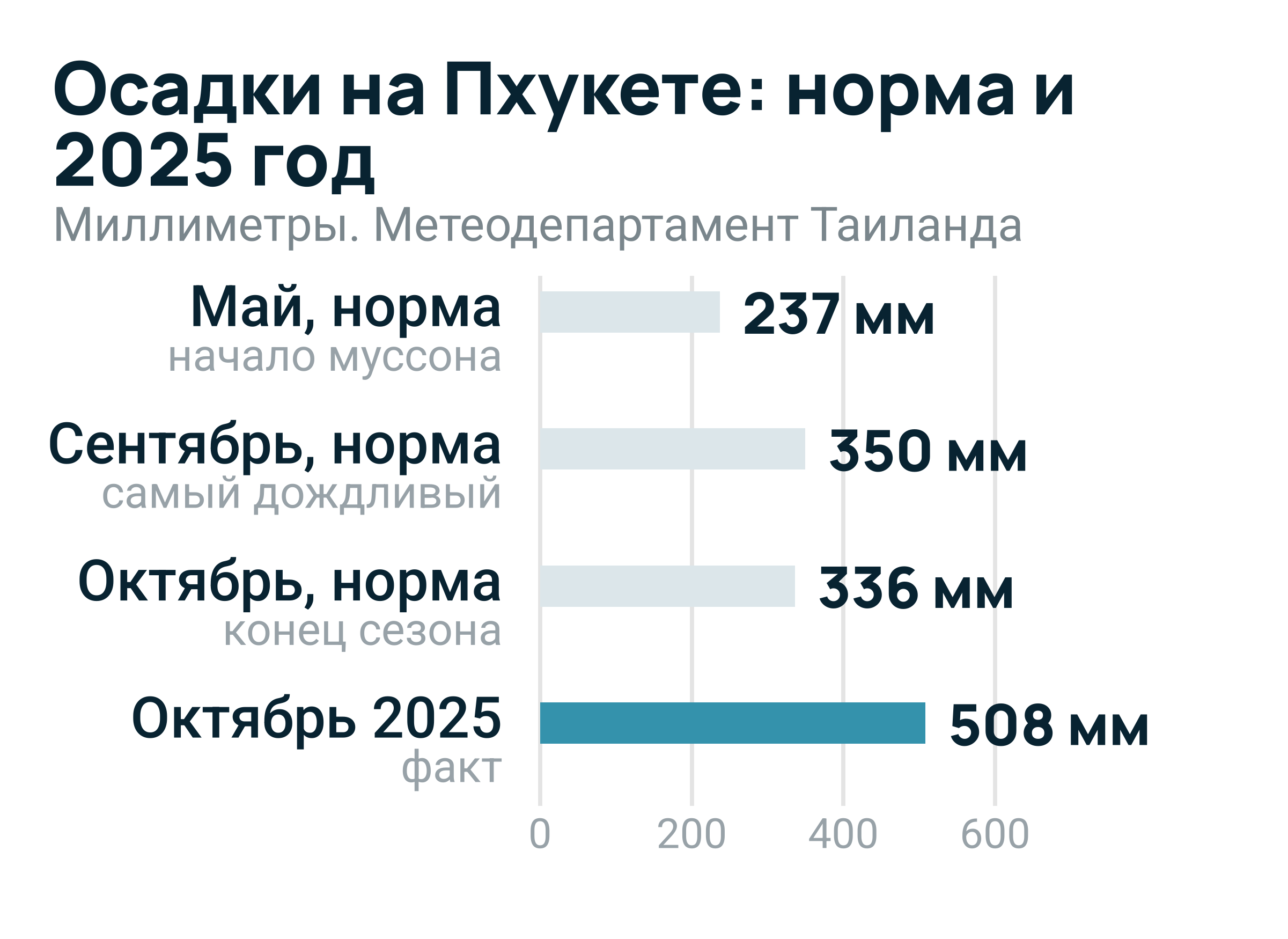 Россияне — крупнейшие покупатели кондоминиумов на Пхукете: 44% стоимости переводов иностранцам в Q1 2026