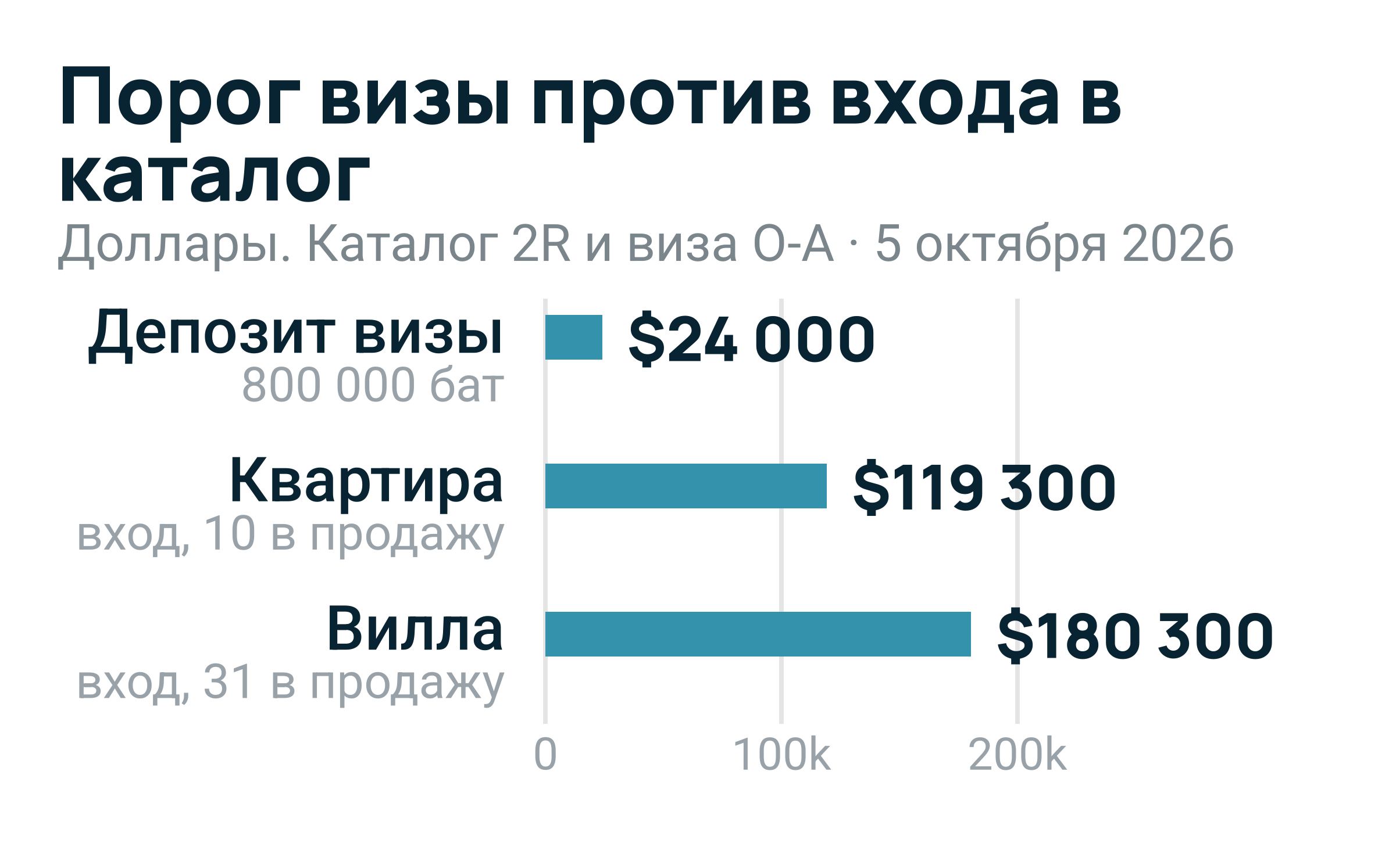 Россияне — крупнейшие покупатели кондоминиумов на Пхукете: 44% стоимости переводов иностранцам в Q1 2026