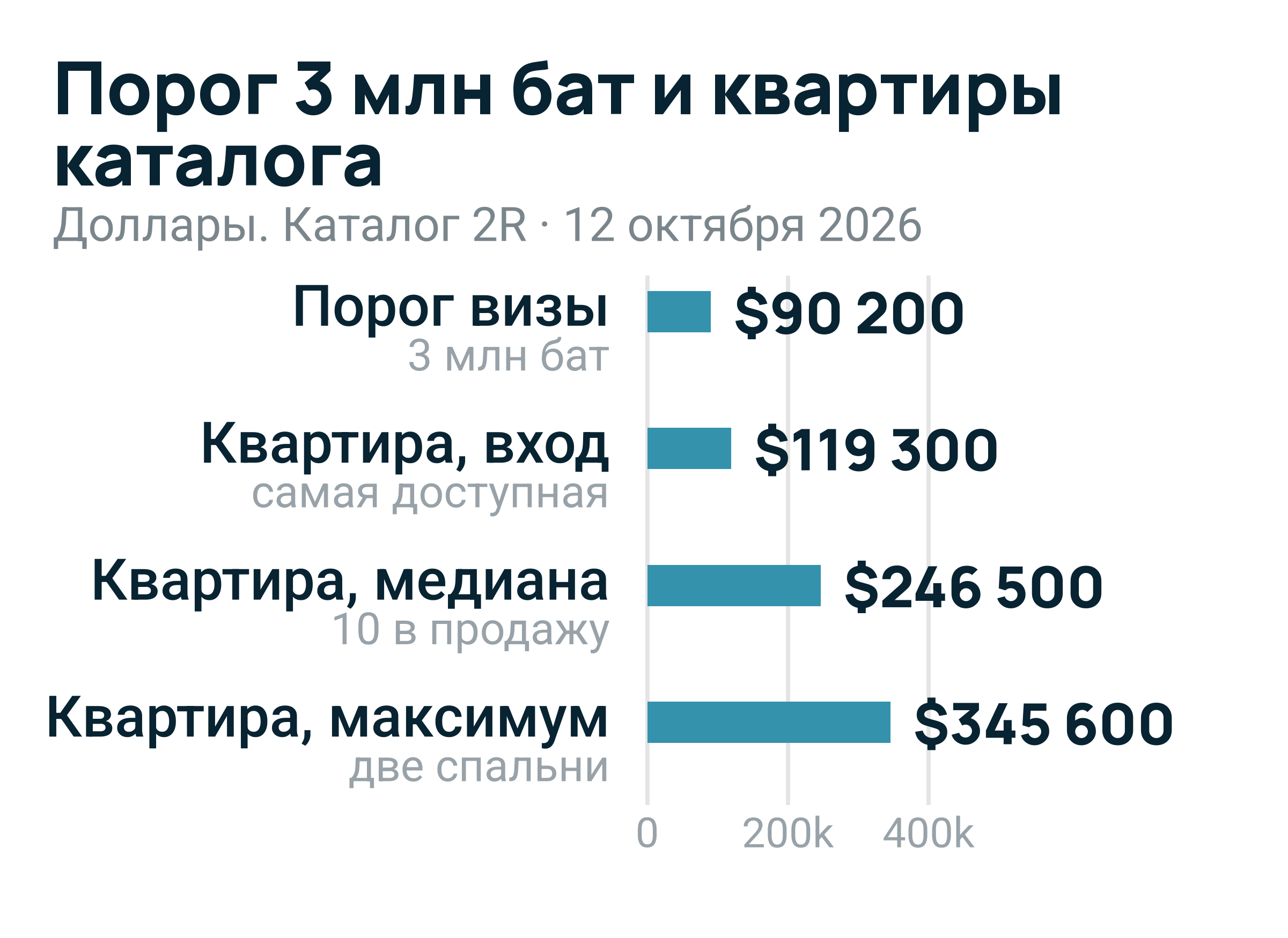 Столбиковая диаграмма: порог визы 90 200 долларов против цен квартир каталога 2R Real Estate, от 119 300 до 345 600 долларов