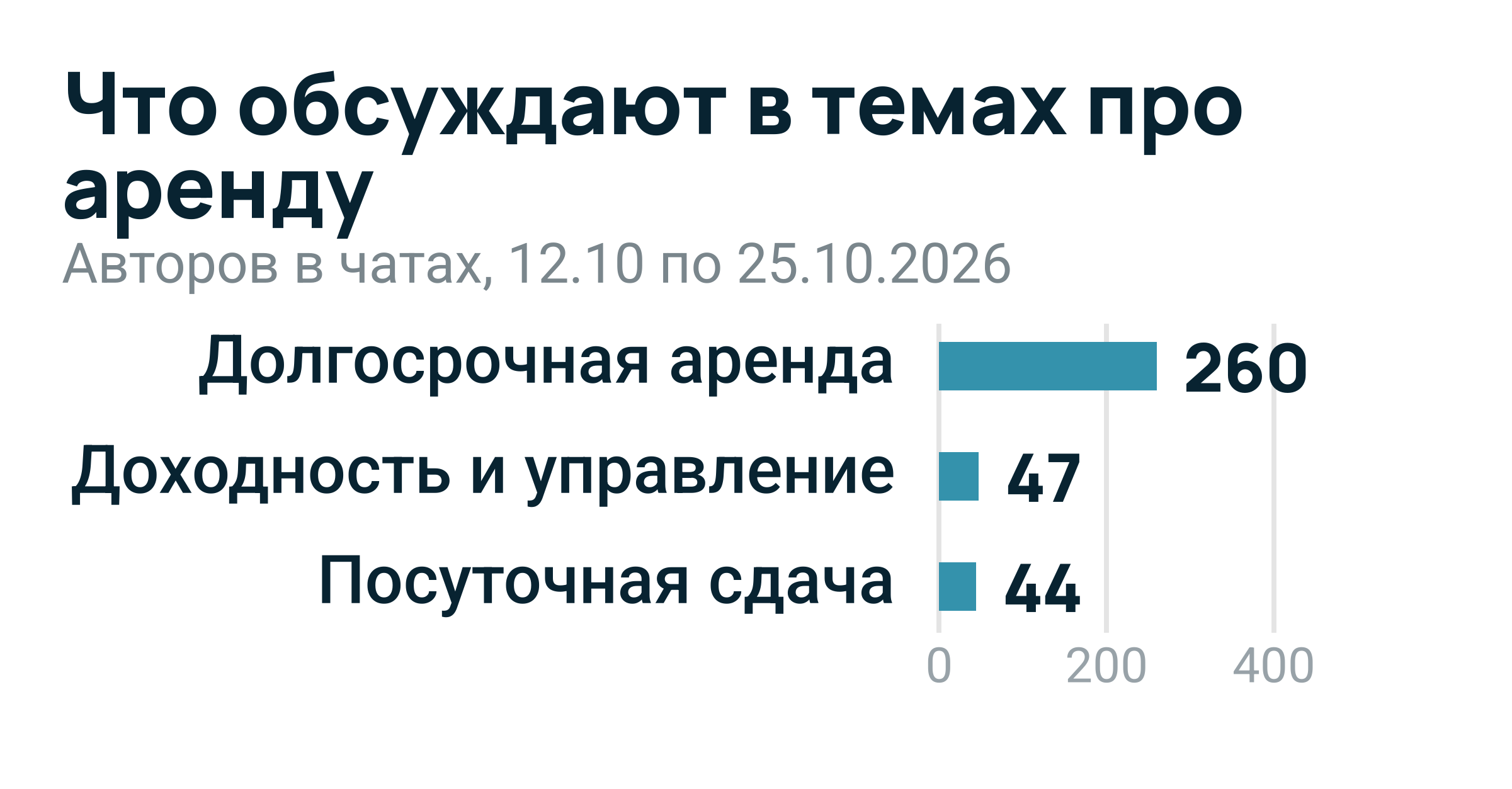 Столбиковая диаграмма: долгосрочная аренда 260 авторов, доходность и управление 47, посуточная сдача 44