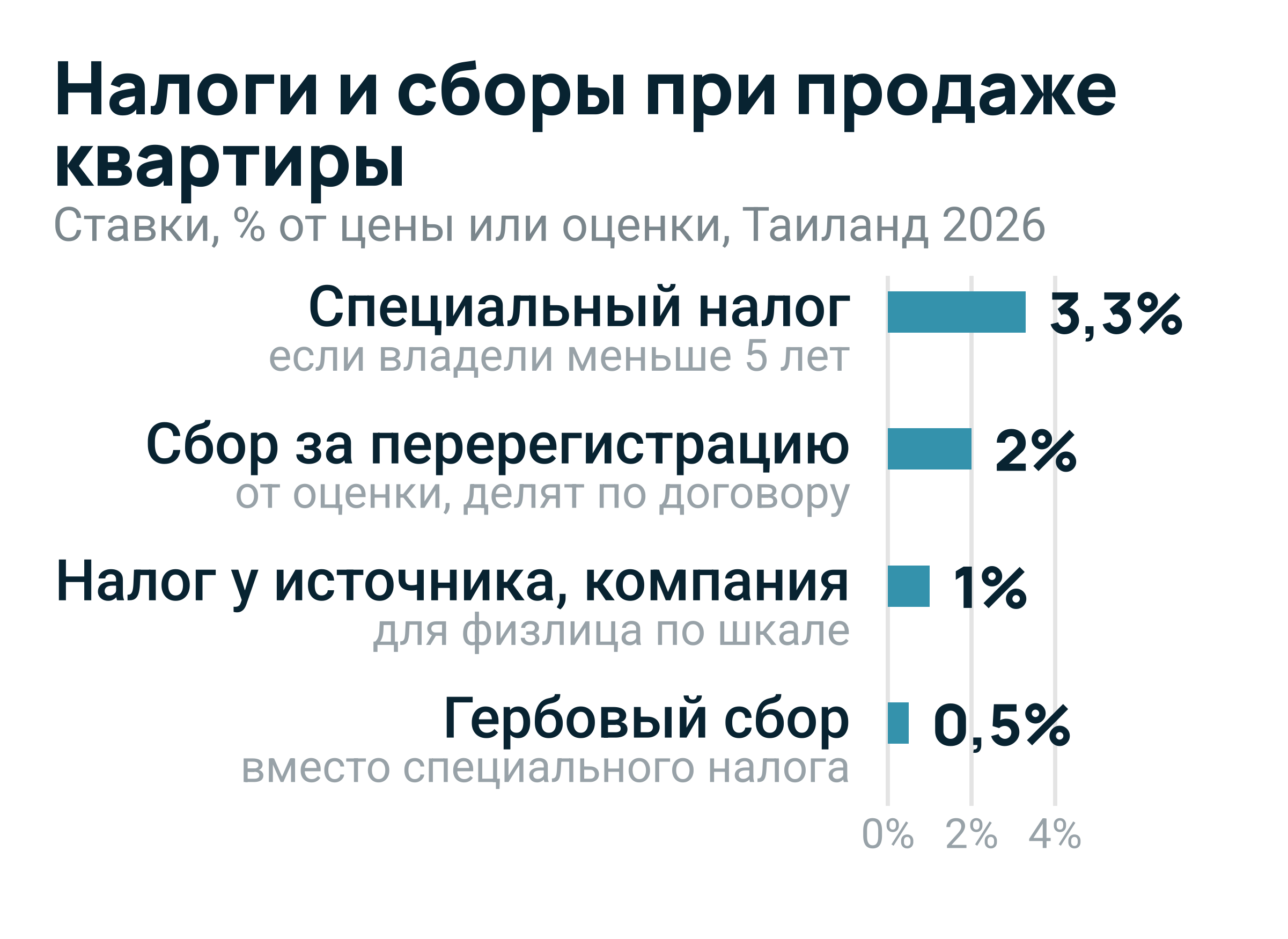 Столбиковая диаграмма: специальный налог 3,3%, сбор за перерегистрацию 2%, налог у источника для компании 1%, гербовый сбор 0,5%