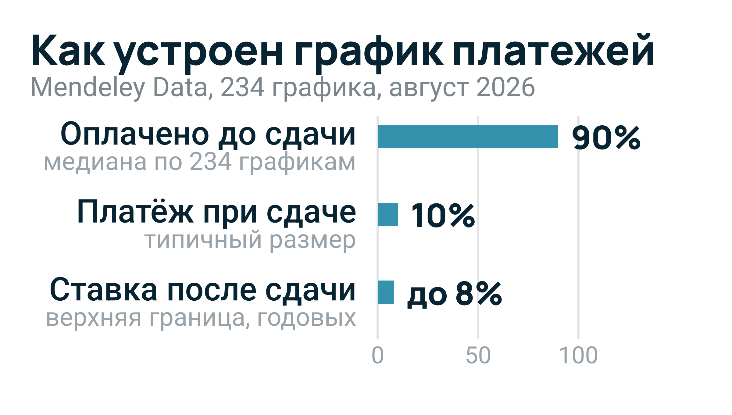 Столбиковая диаграмма: до сдачи оплачено 90%, платёж при сдаче 10%, ставка после сдачи до 8% годовых