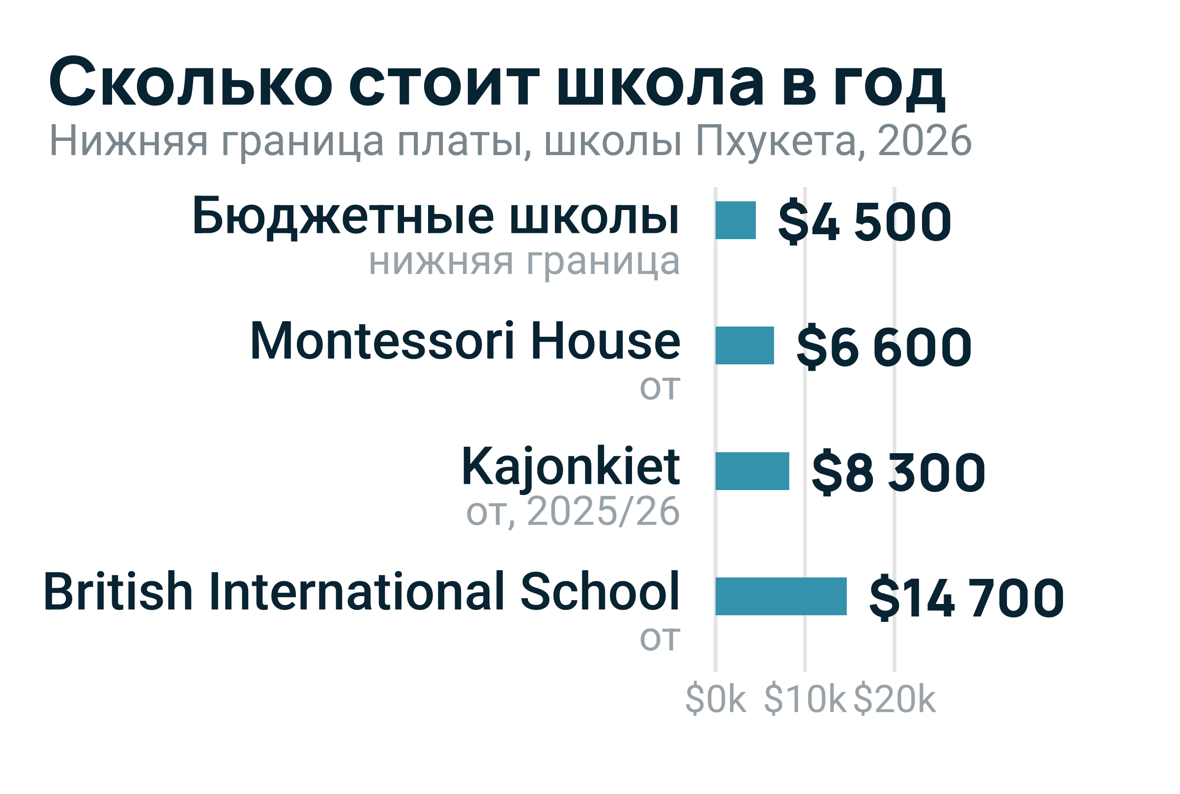 Столбиковая диаграмма: бюджетные школы от $4 500, Montessori House от $6 600, Kajonkiet от $8 300, British International School от $14 700 в год