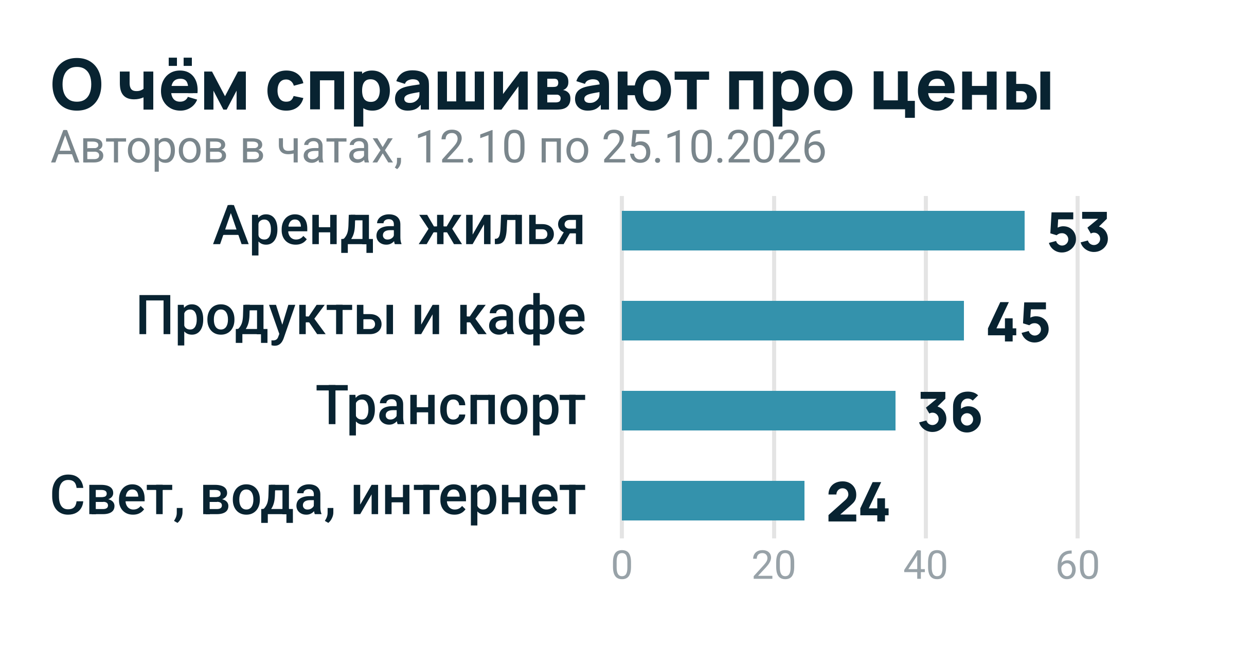 Столбиковая диаграмма: аренда жилья 53 автора, продукты и кафе 45, транспорт 36, свет, вода и интернет 24