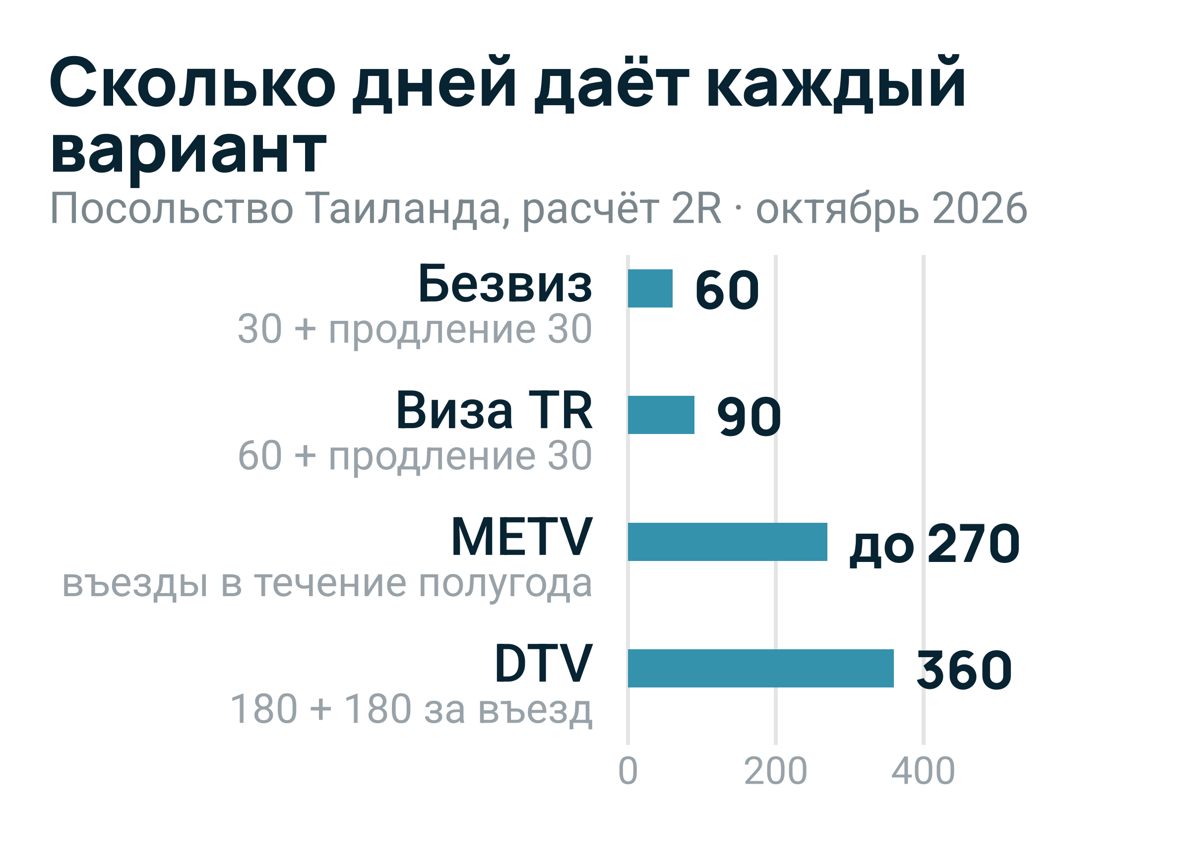 Россияне — крупнейшие покупатели кондоминиумов на Пхукете: 44% стоимости переводов иностранцам в Q1 2026